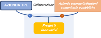 INNOVAZIONE TECNOLOGICA: UNA GRANDE OPPORTUNITÀ PER LE AZIENDE TPL | Immagine3 Immagine3