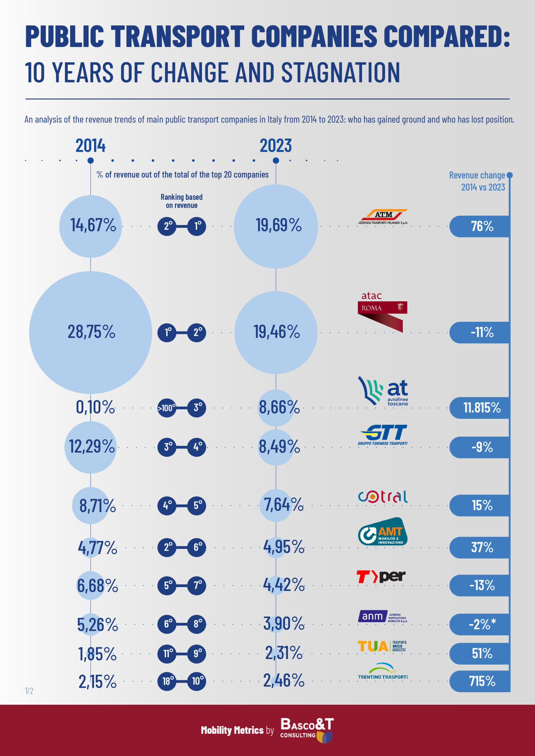 Aziende TPL a confronto 1