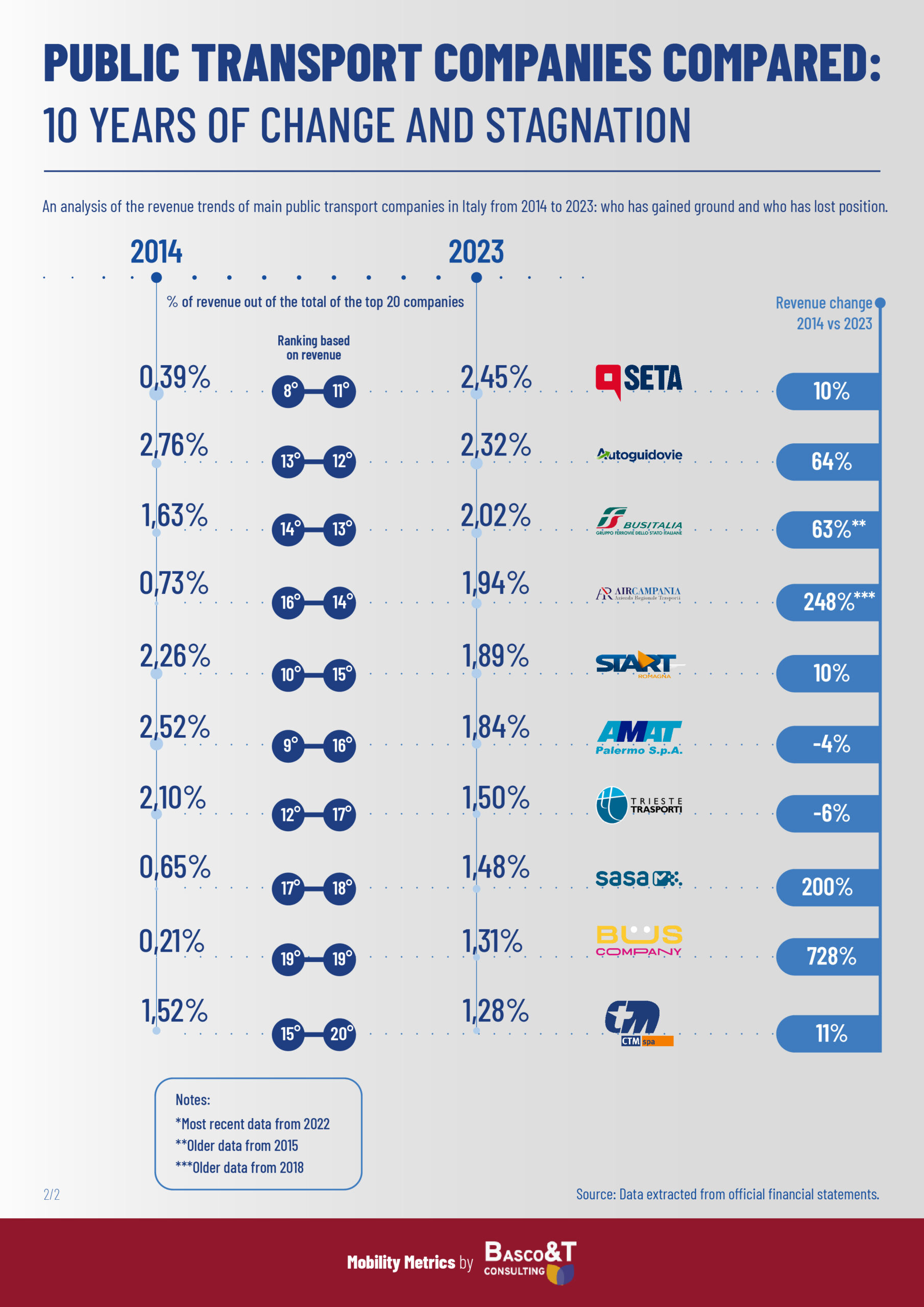 Aziende TPL a confronto 2