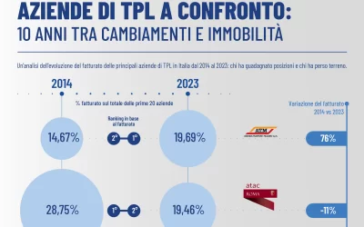 AZIENDE DI TPL A CONFRONTO: dieci anni tra cambiamenti e immobilità