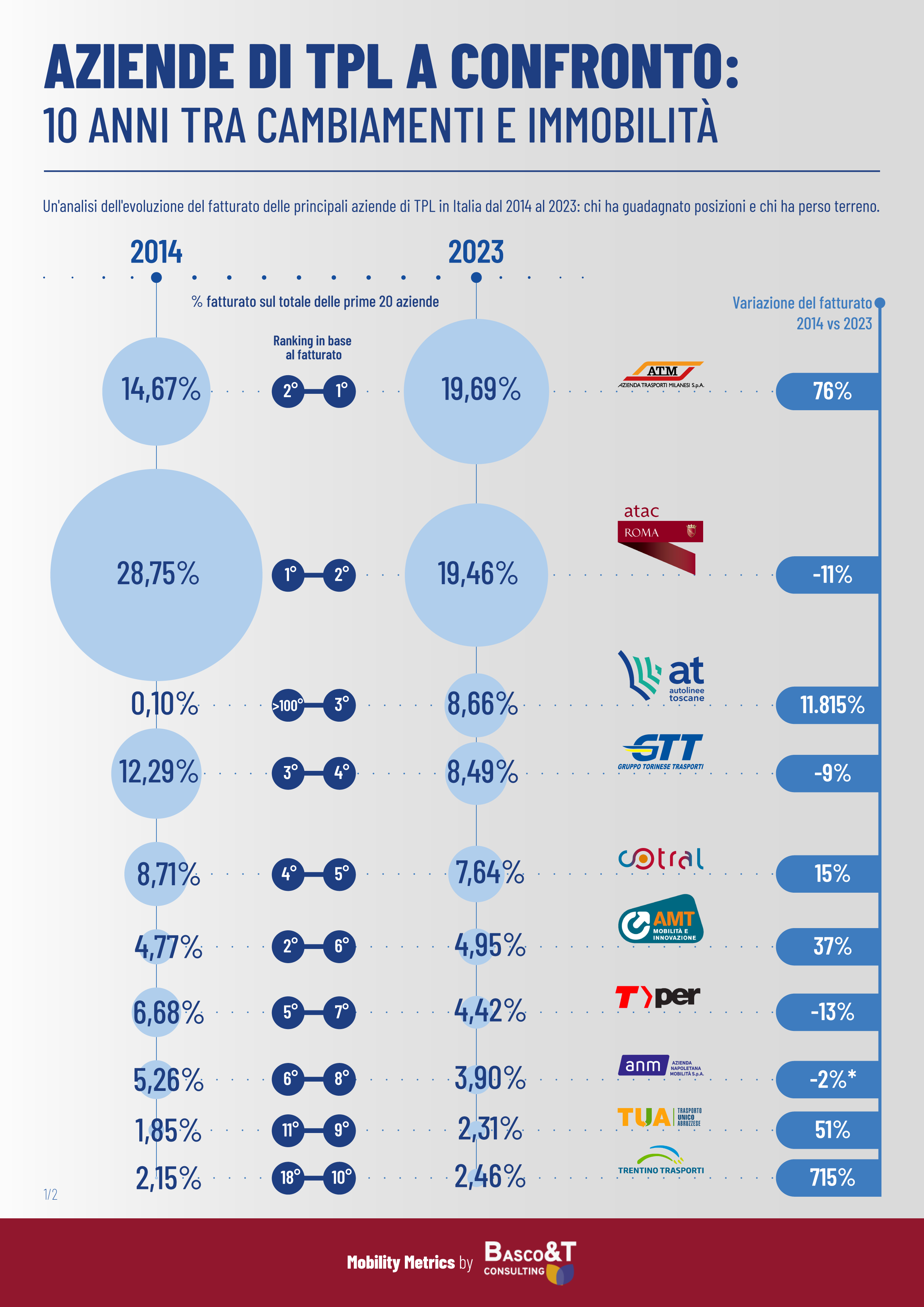 Aziende TPL a confronto 1