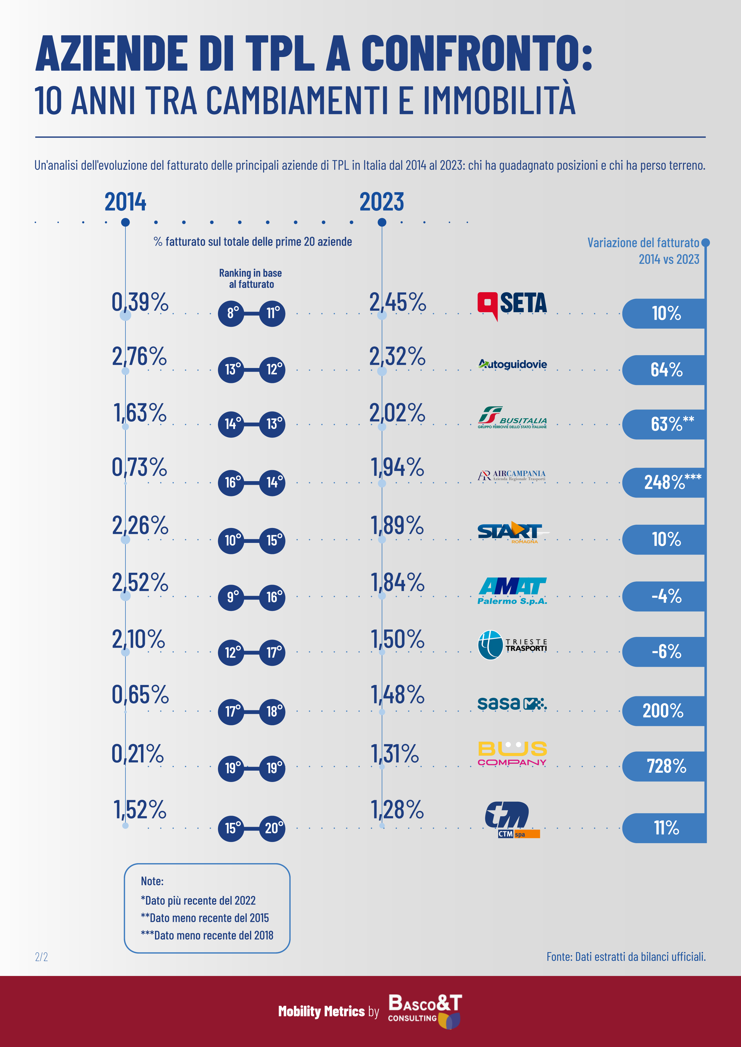 Aziende TPL a confronto 2