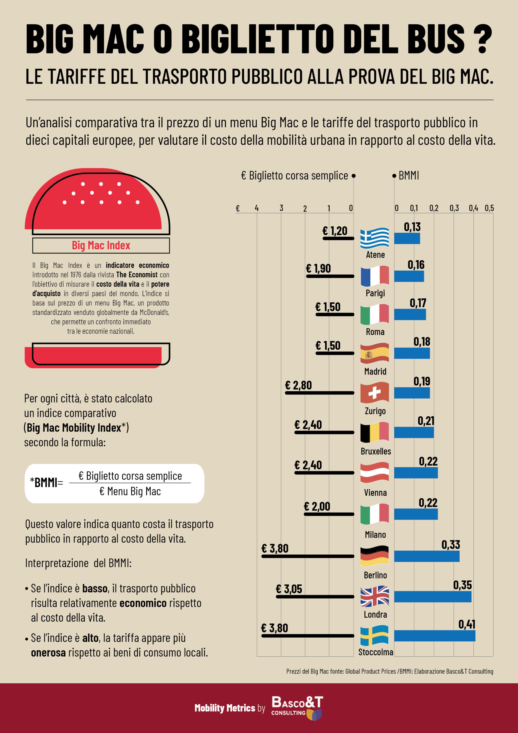 Big Mac o Biglietto del bus? Le tariffe del trasporto pubblico alla prova del Big Mac