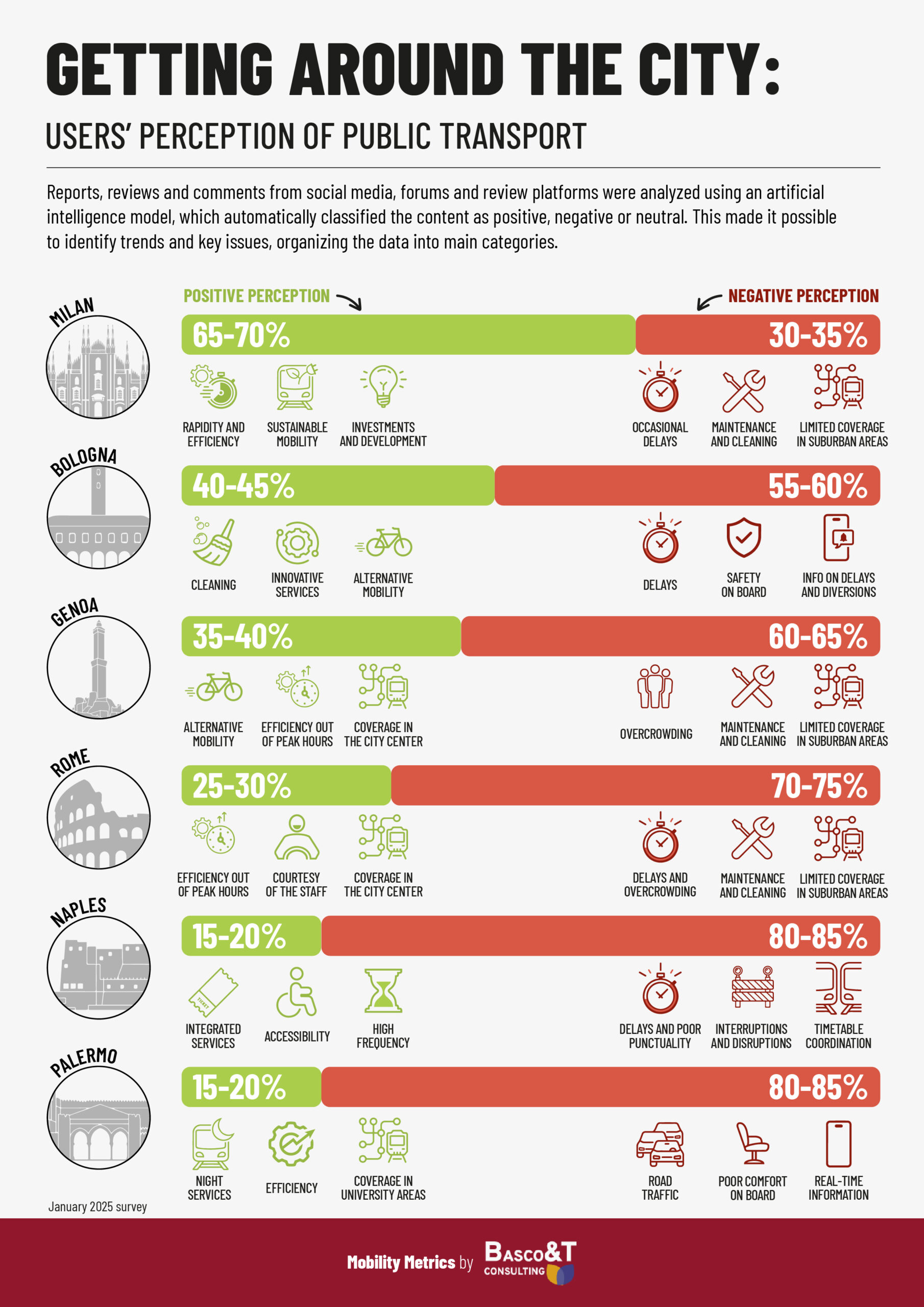 Muoversi in città: la percezione del trasporto pubblico da parte degli utenti.