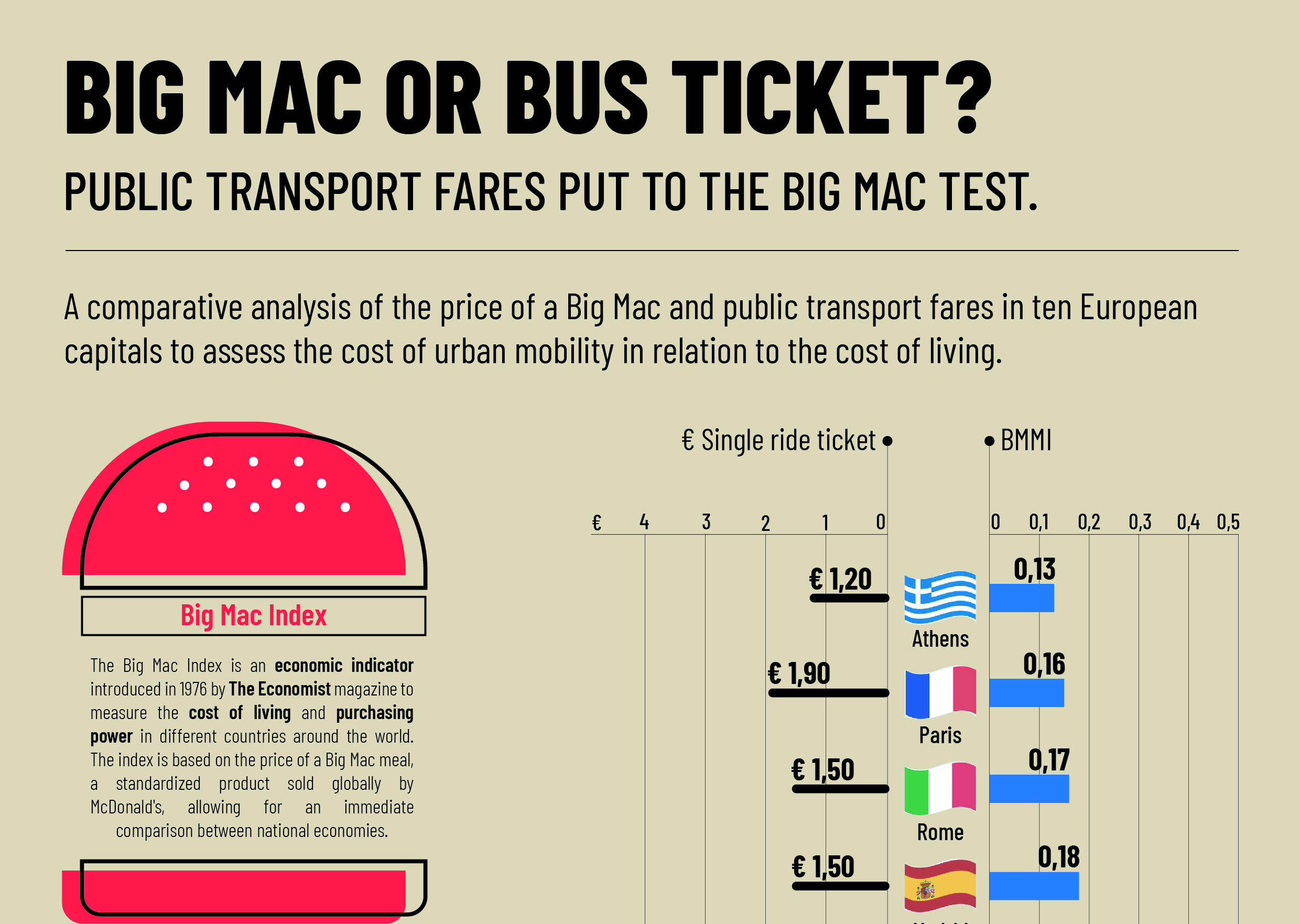 BIG MAC O BIGLIETTO DEL BUS ? – Le tariffe del trasporto pubblico alla prova del Big Mac