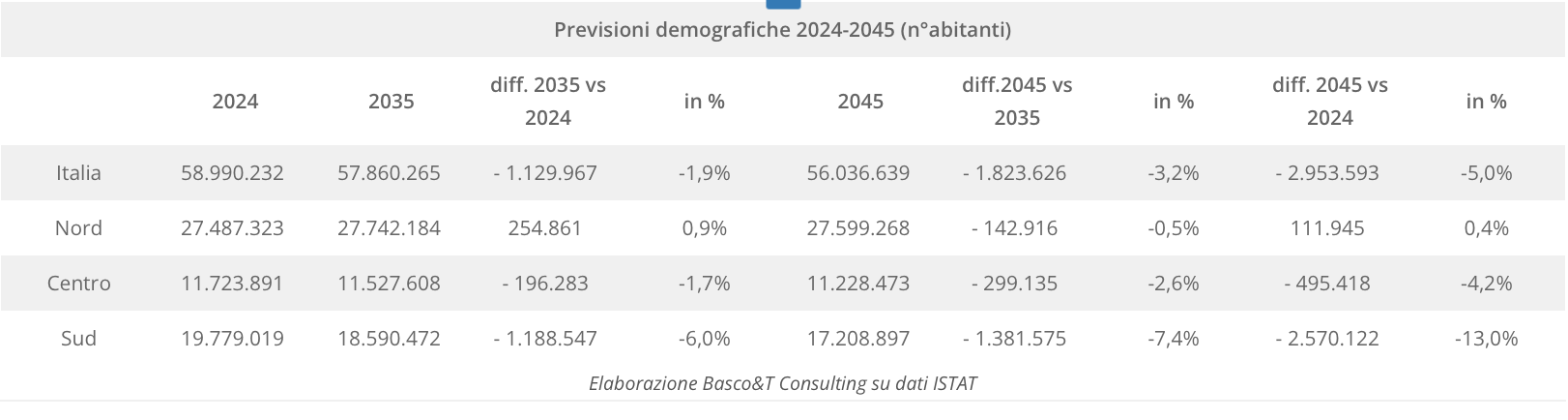 Previsioni del declino demografico tra 2024 e il 2045.
