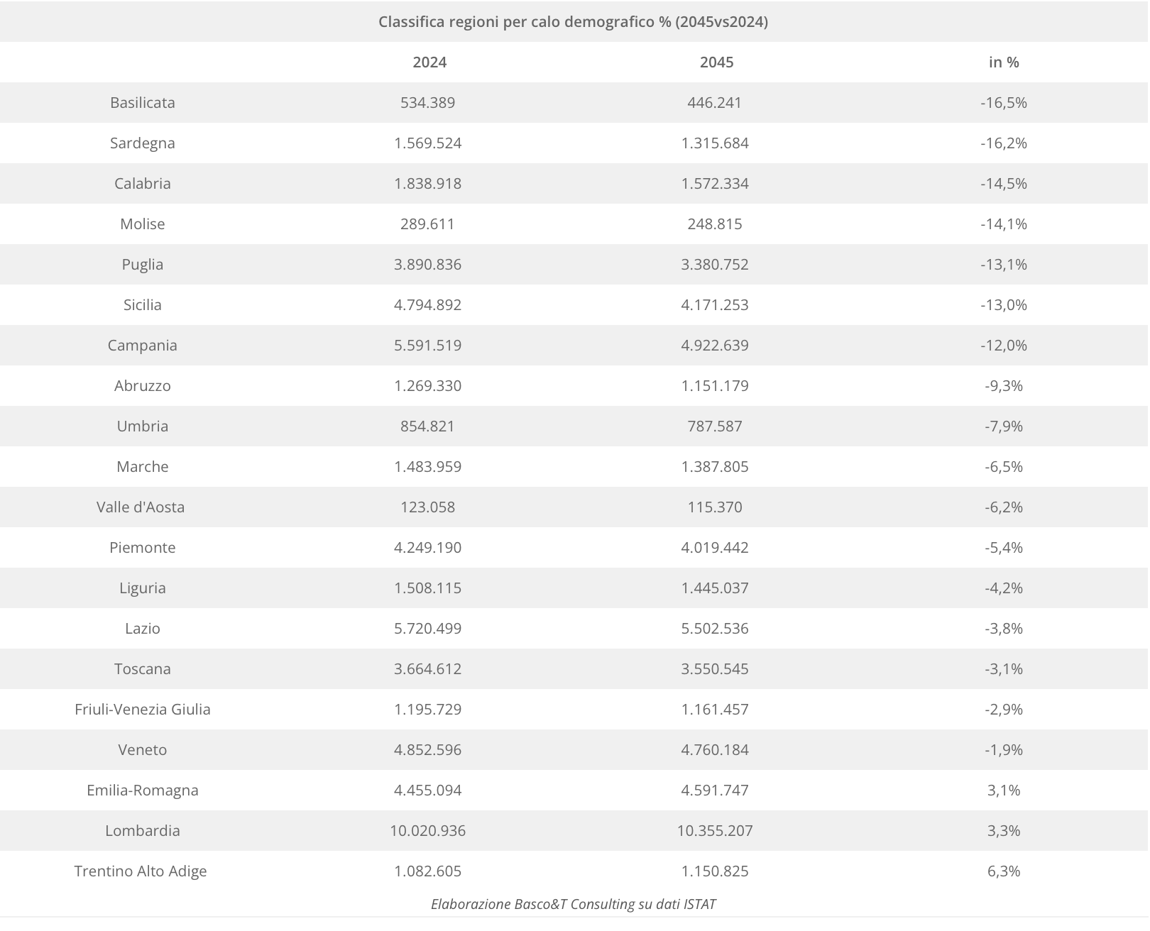 Classifica regioni per declino demografico.
