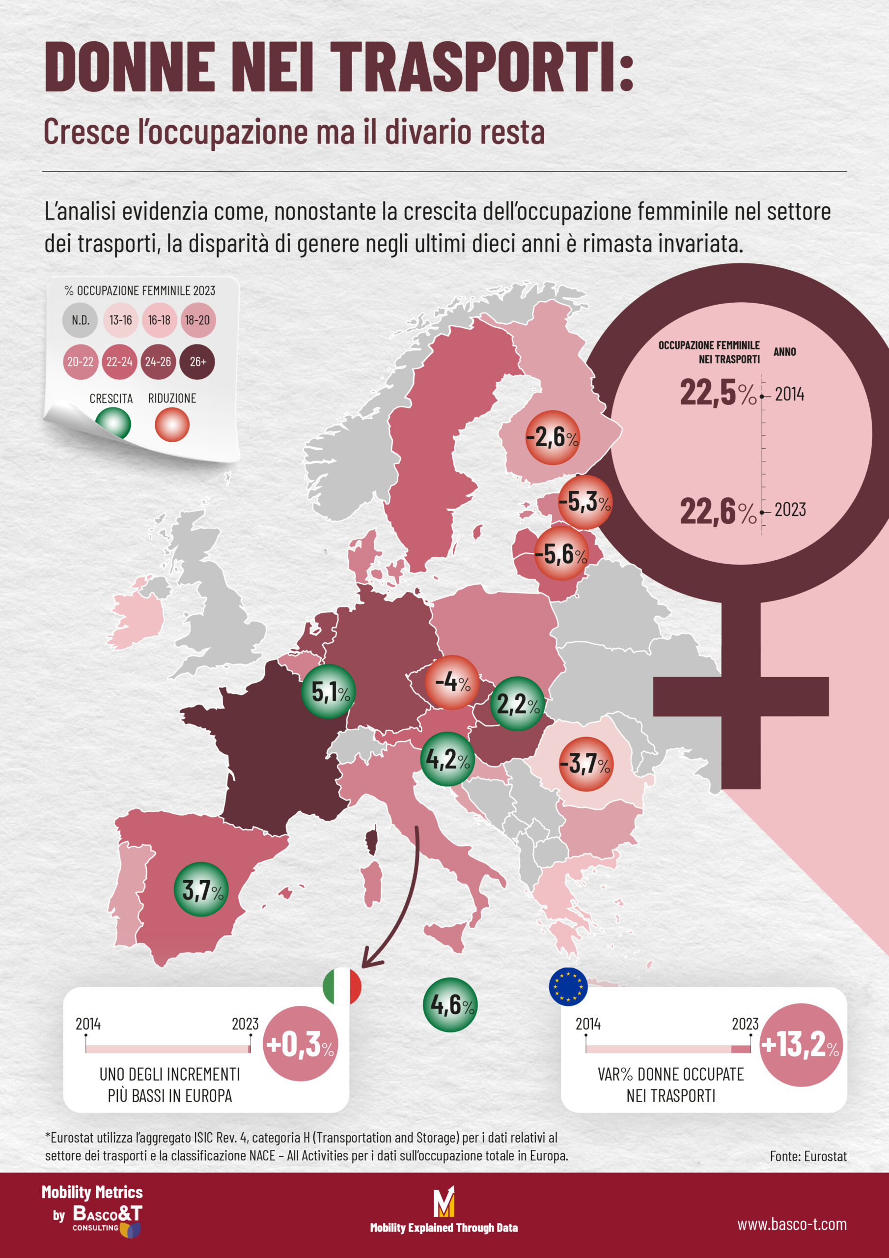 Occupazione femminile nei trasporti in Europa, dati 2023