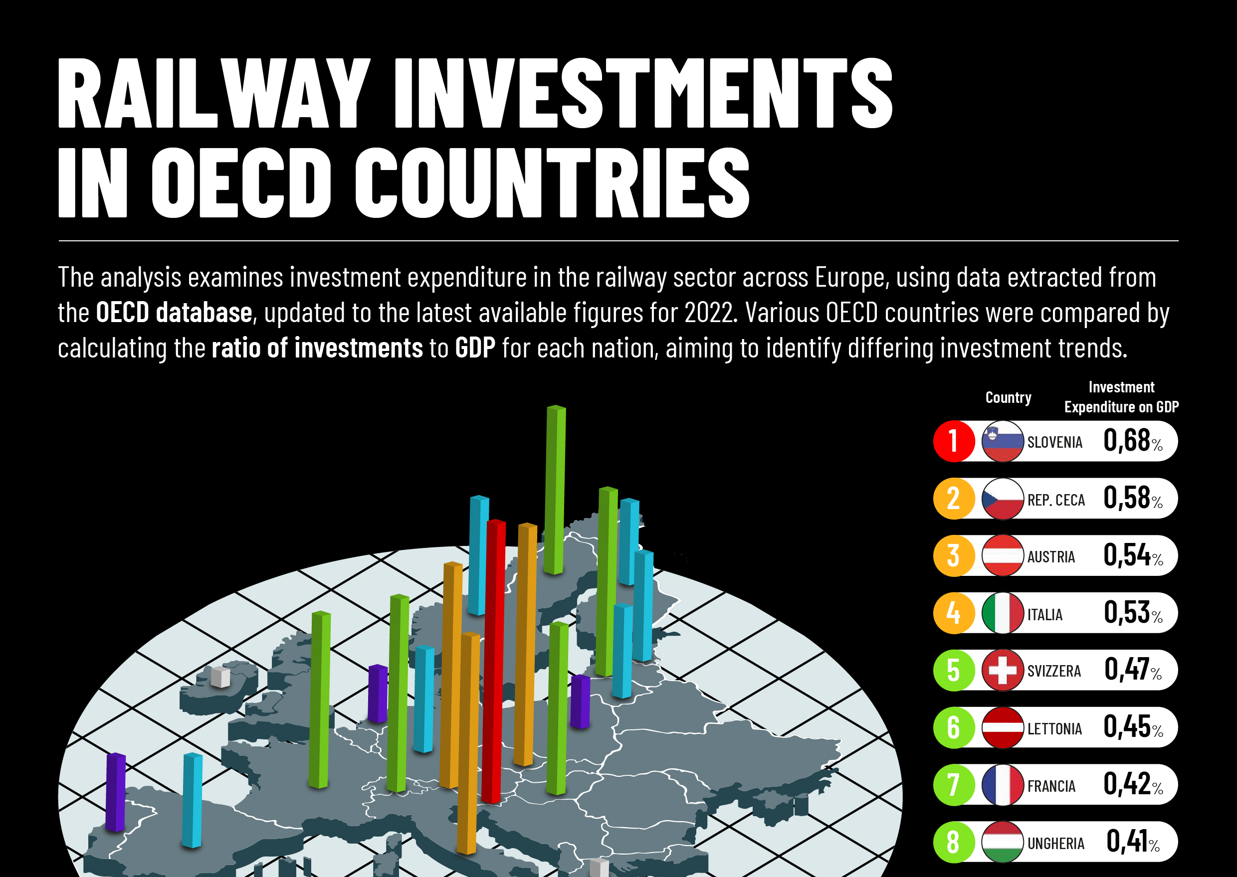 INVESTIMENTI FERROVIARI NEI PAESI OCSE