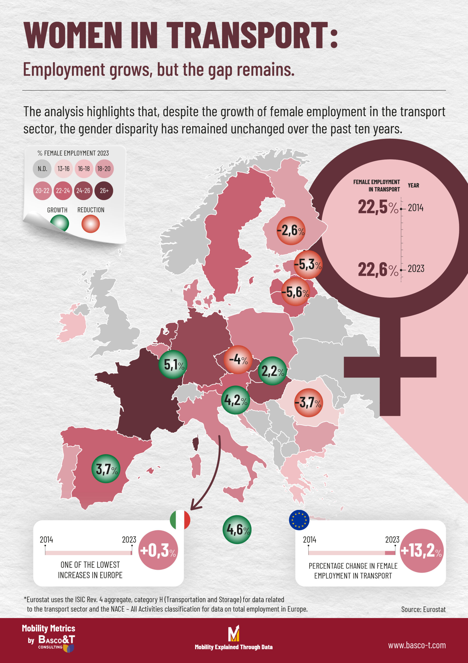 Occupazione femminile nei trasporti in Europa, dati 2023