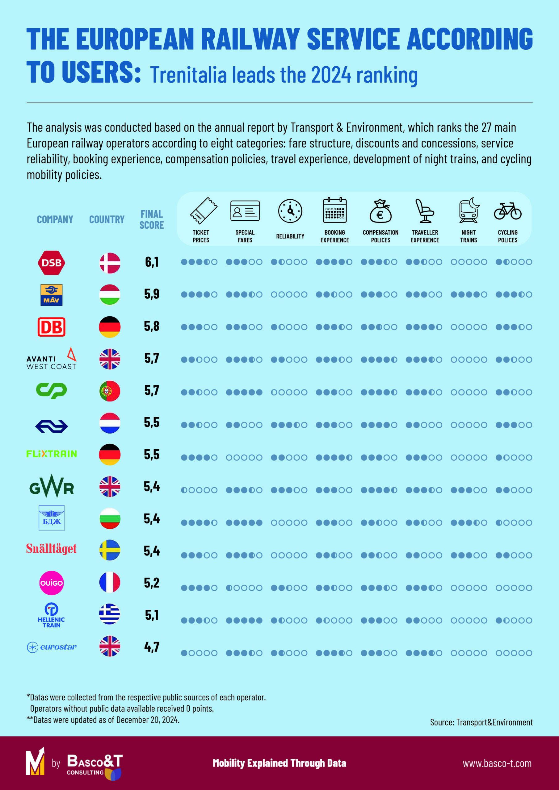 Il servizio ferroviario europeo secondo gli utenti.