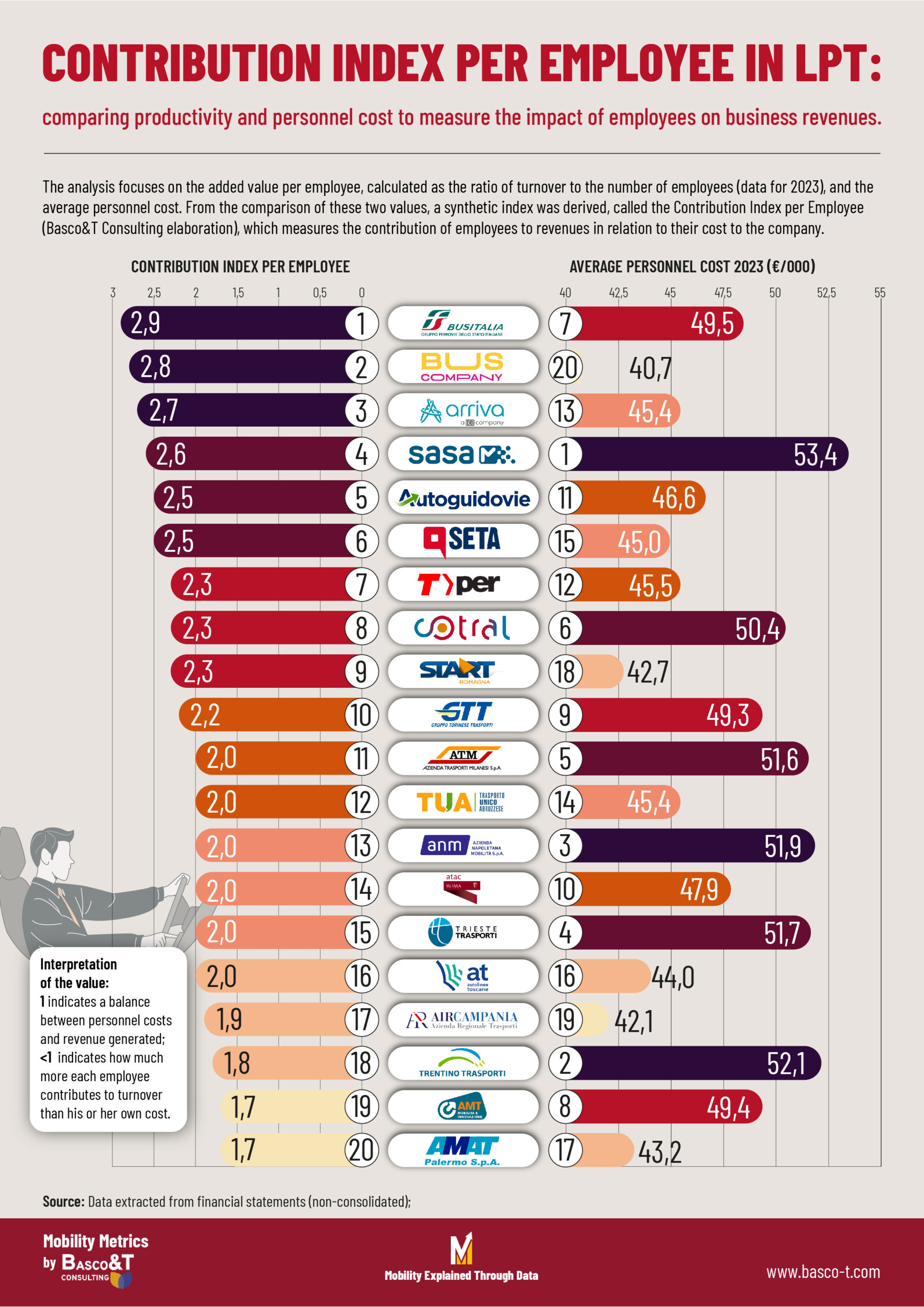 Indice di Contribuzione per Addetto nel Trasporto Pubblico Locale: confronto tra classifiche per costo del personale e produttività.
