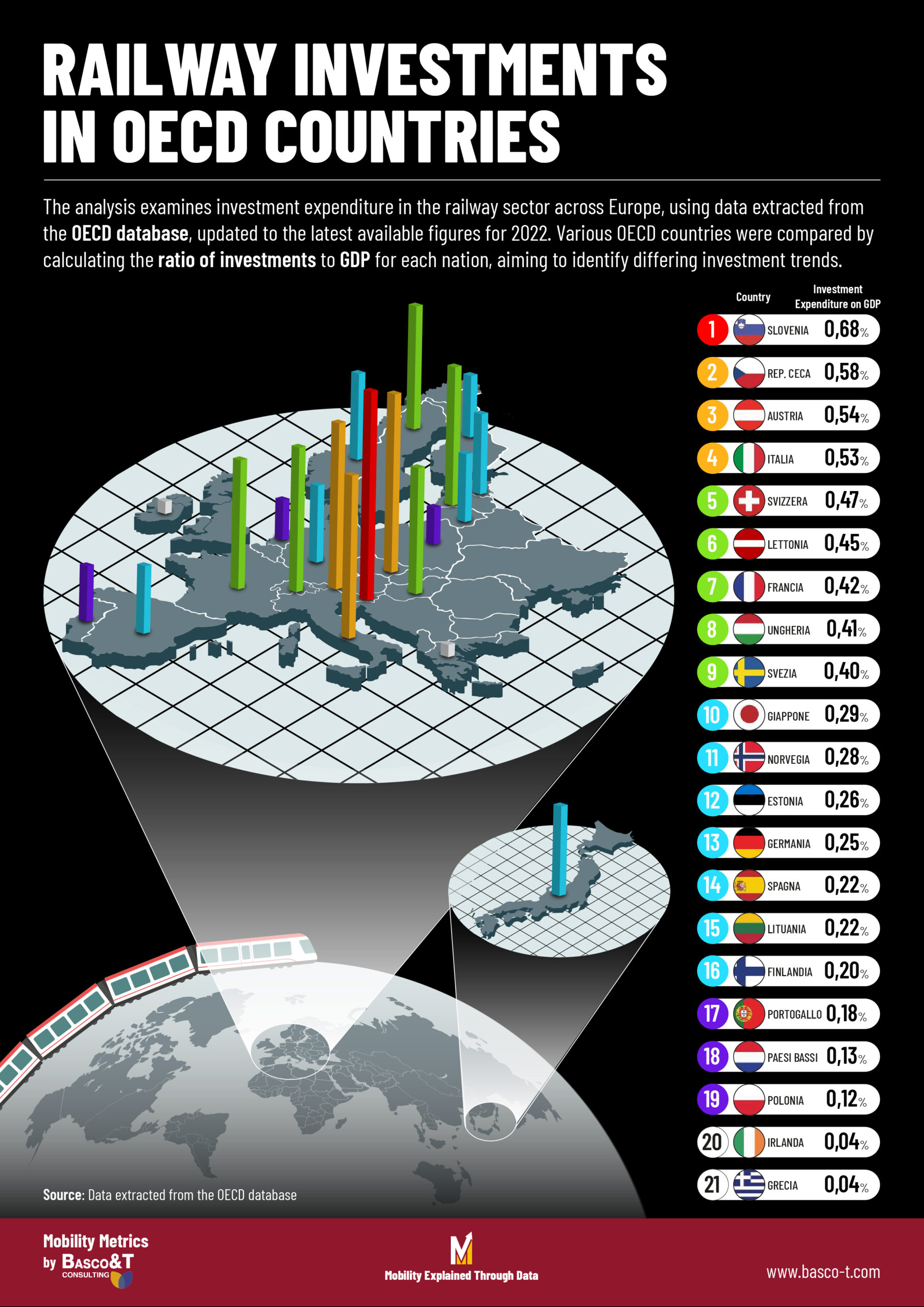 Investimenti ferroviari nei paesi OCSE