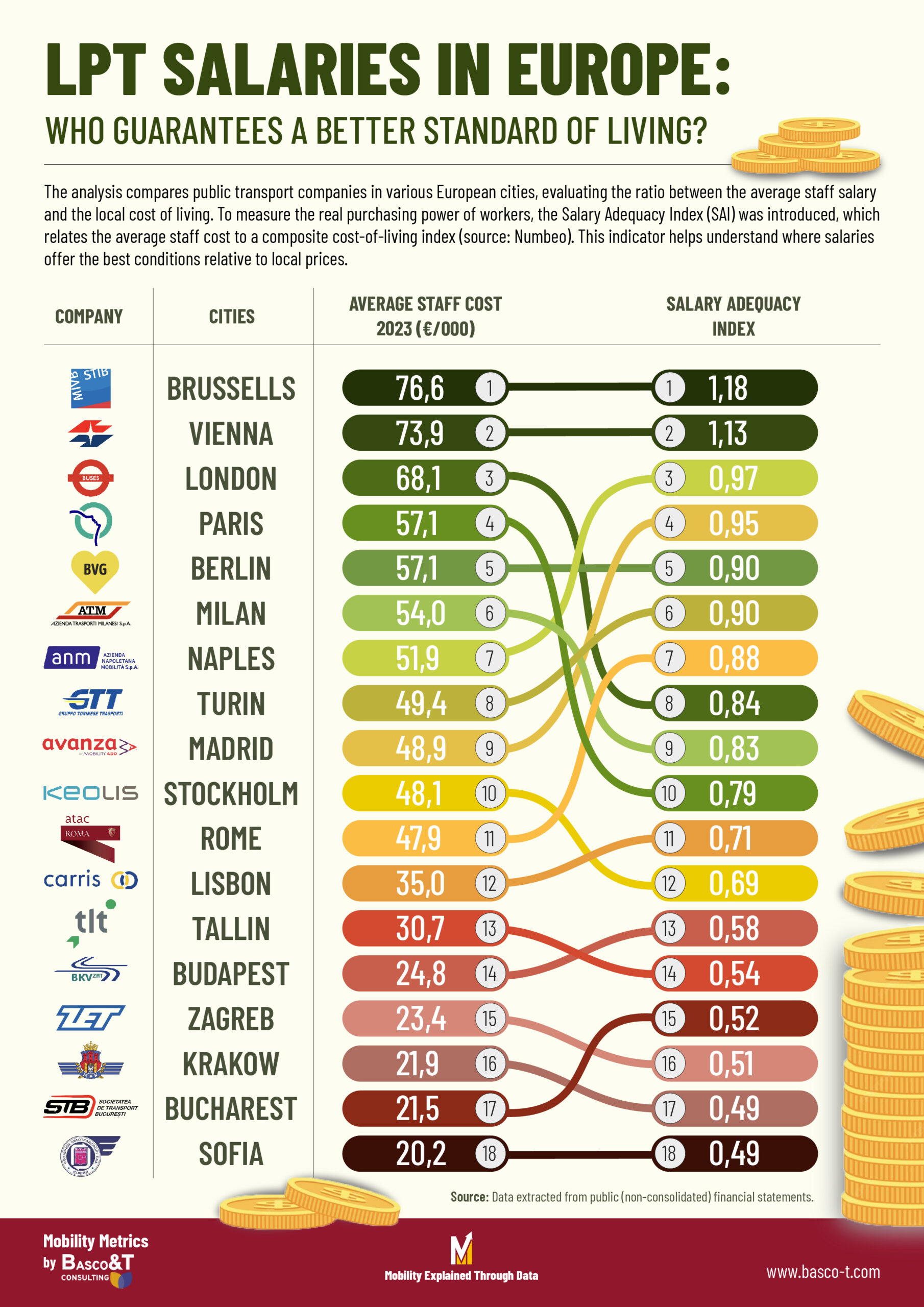 Mappatura del potere d'acquisto degli stipendi TPL in Europa.