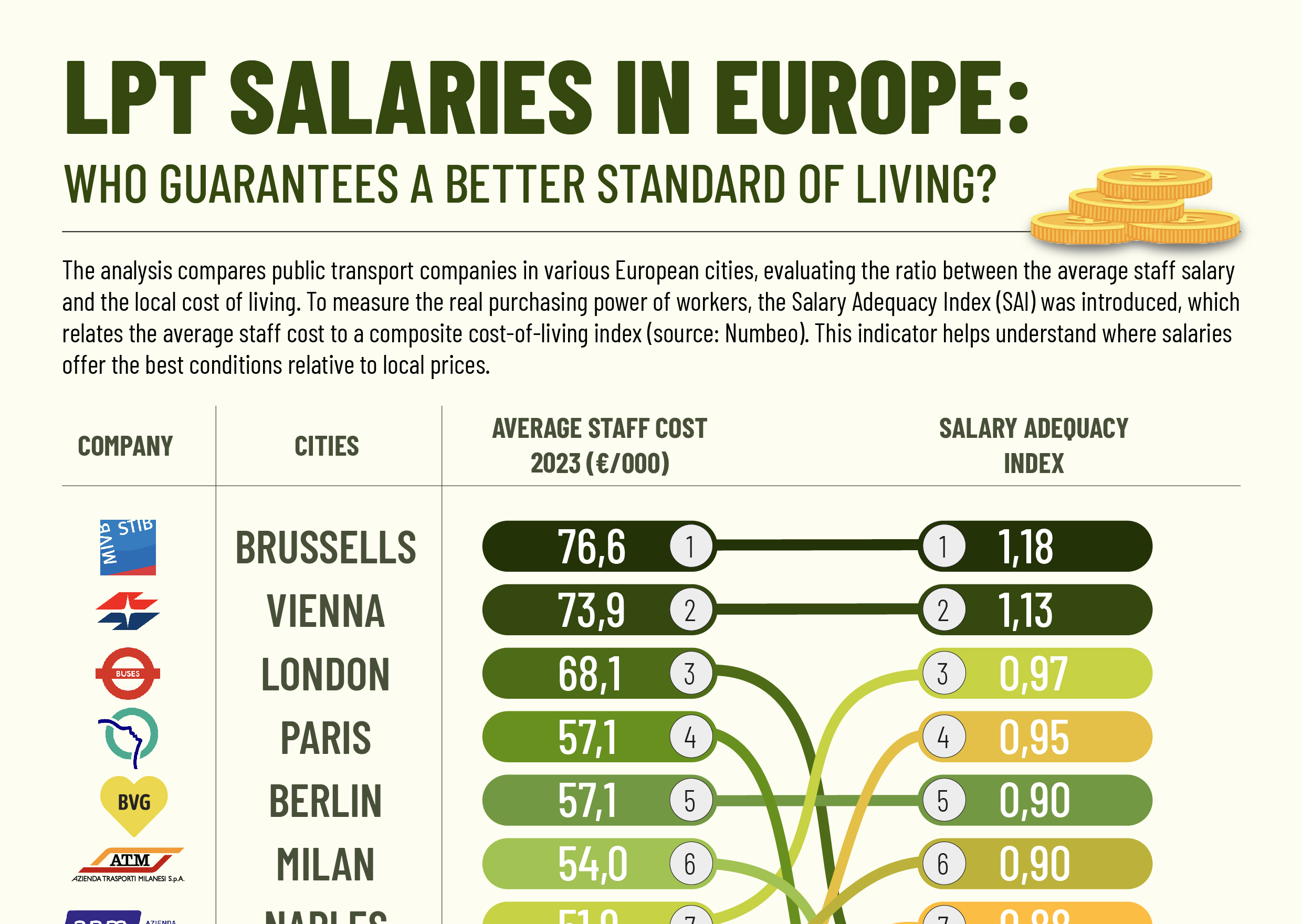 STIPENDI DEL TPL IN EUROPA: chi garantisce un miglior tenore di vita?