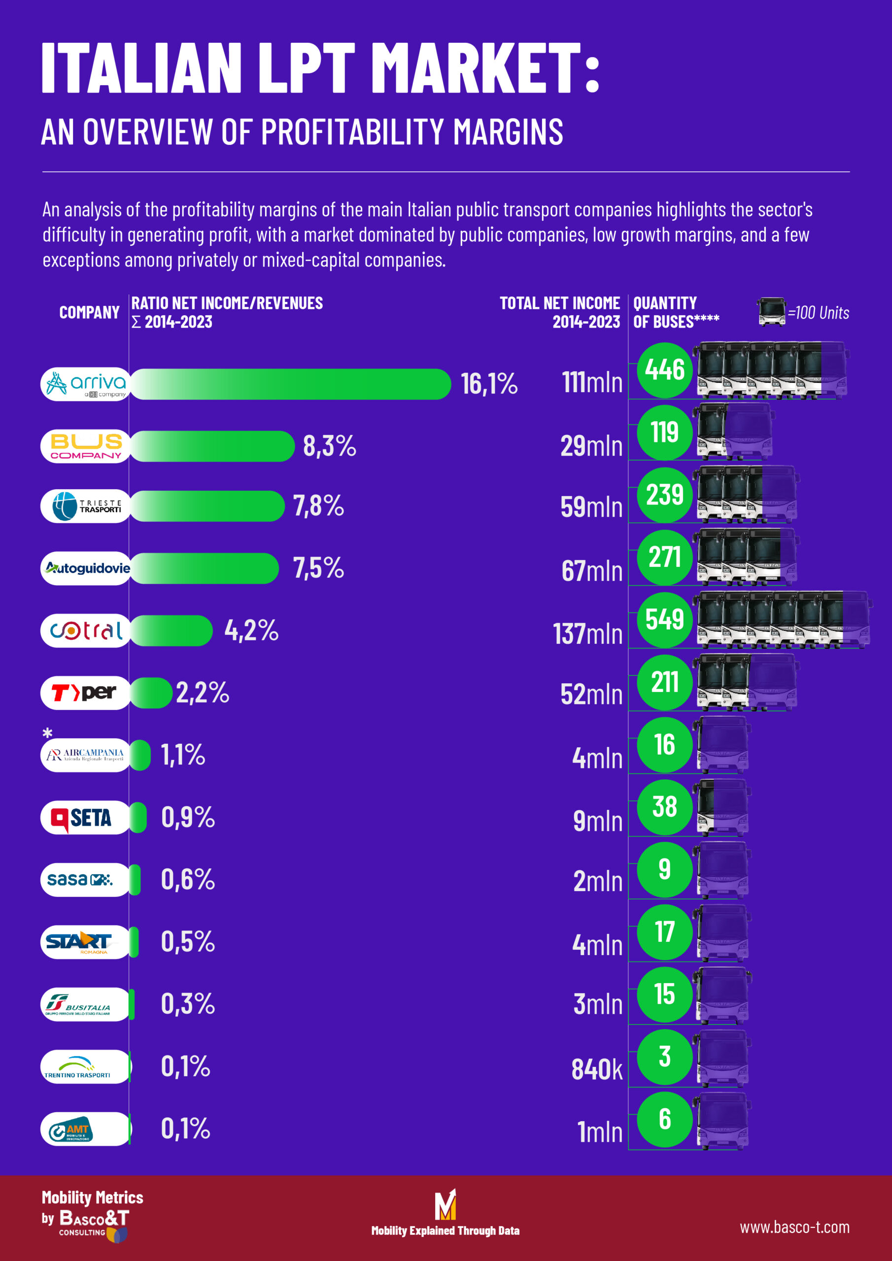 Mercato del TPL italiano 1 scaled