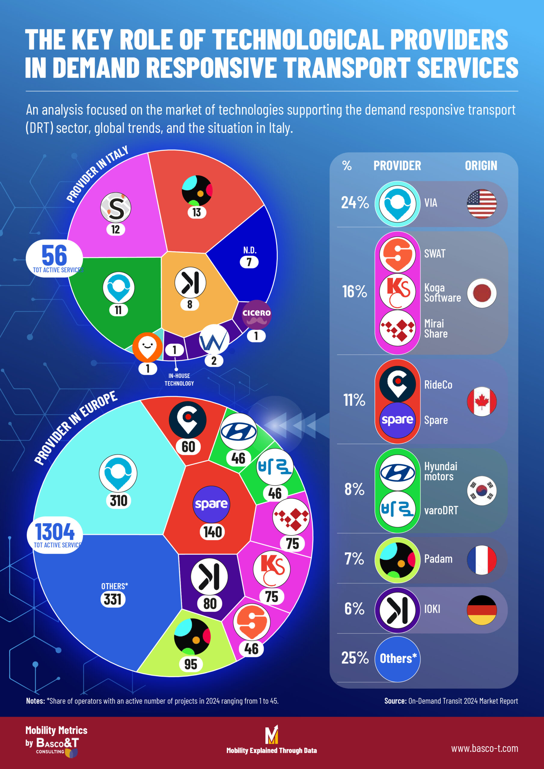 Il ruolo chiave dei provider tecnologici nei servizi a chiamata nel Trasporto Pubblico Locale