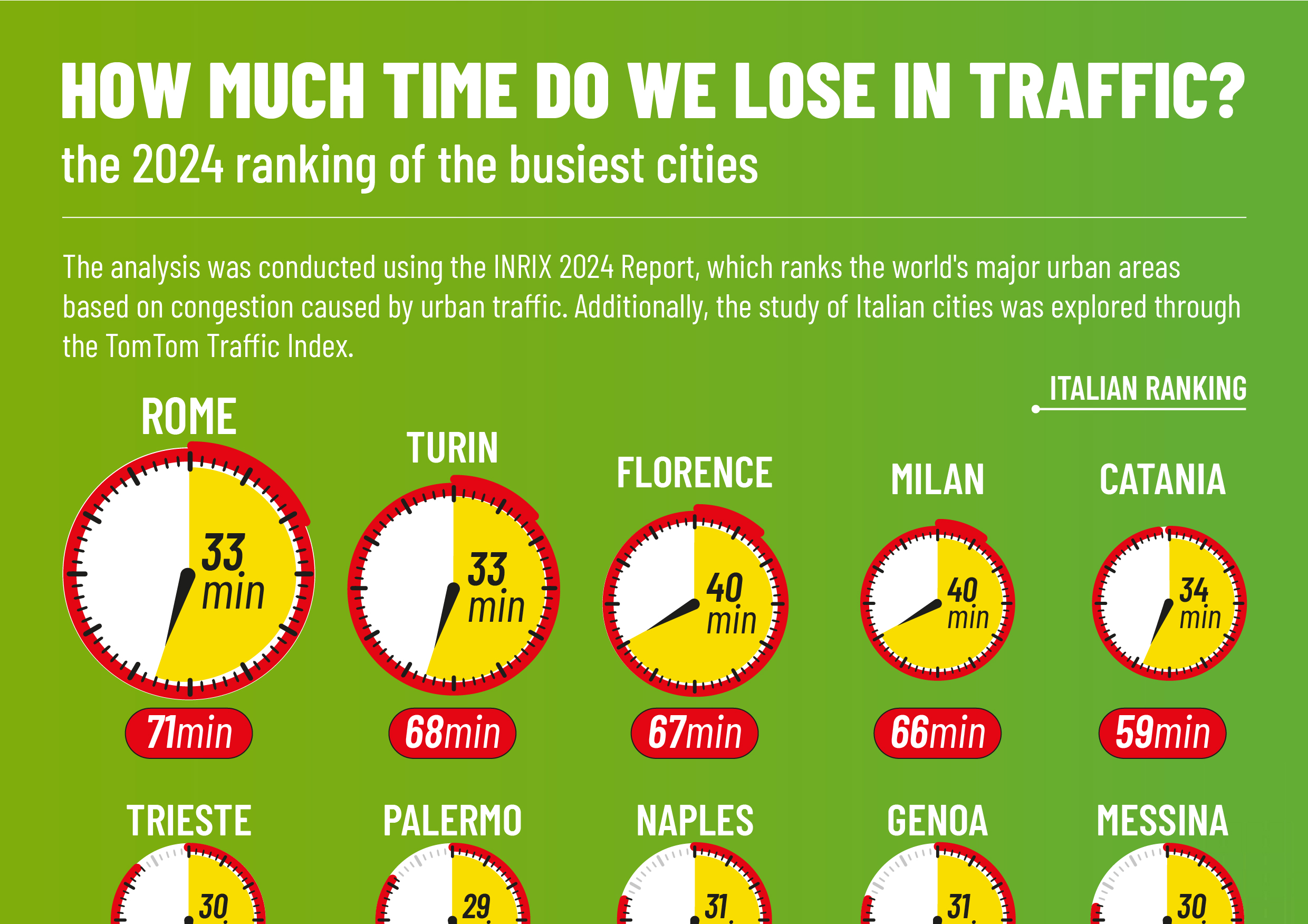 QUANTO TEMPO PERDIAMO NEL TRAFFICO? Il ranking 2024 delle città più trafficate