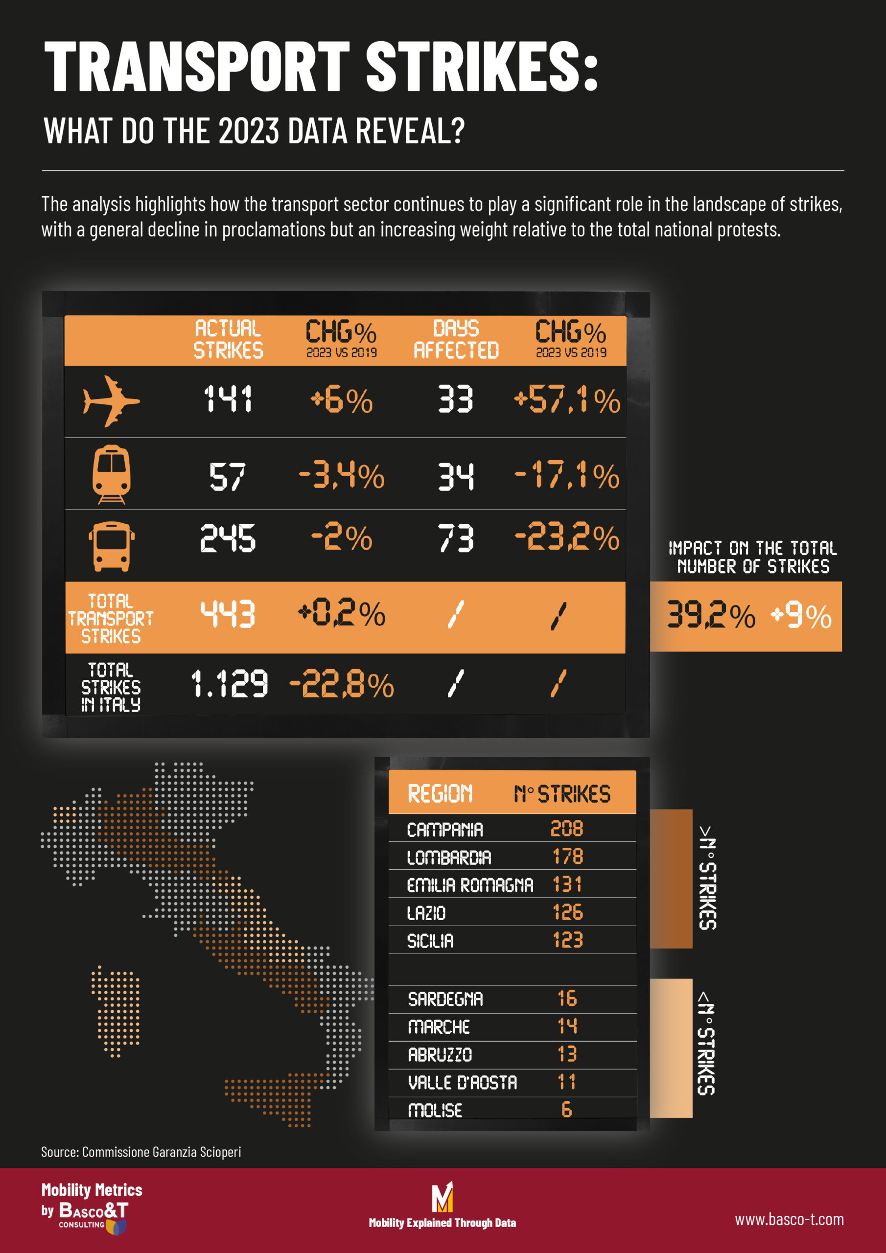 Grafico che mostra il confronto tra scioperi proclamati ed effettivi nel settore trasporti in Italia tra il 2019 e il 2023.