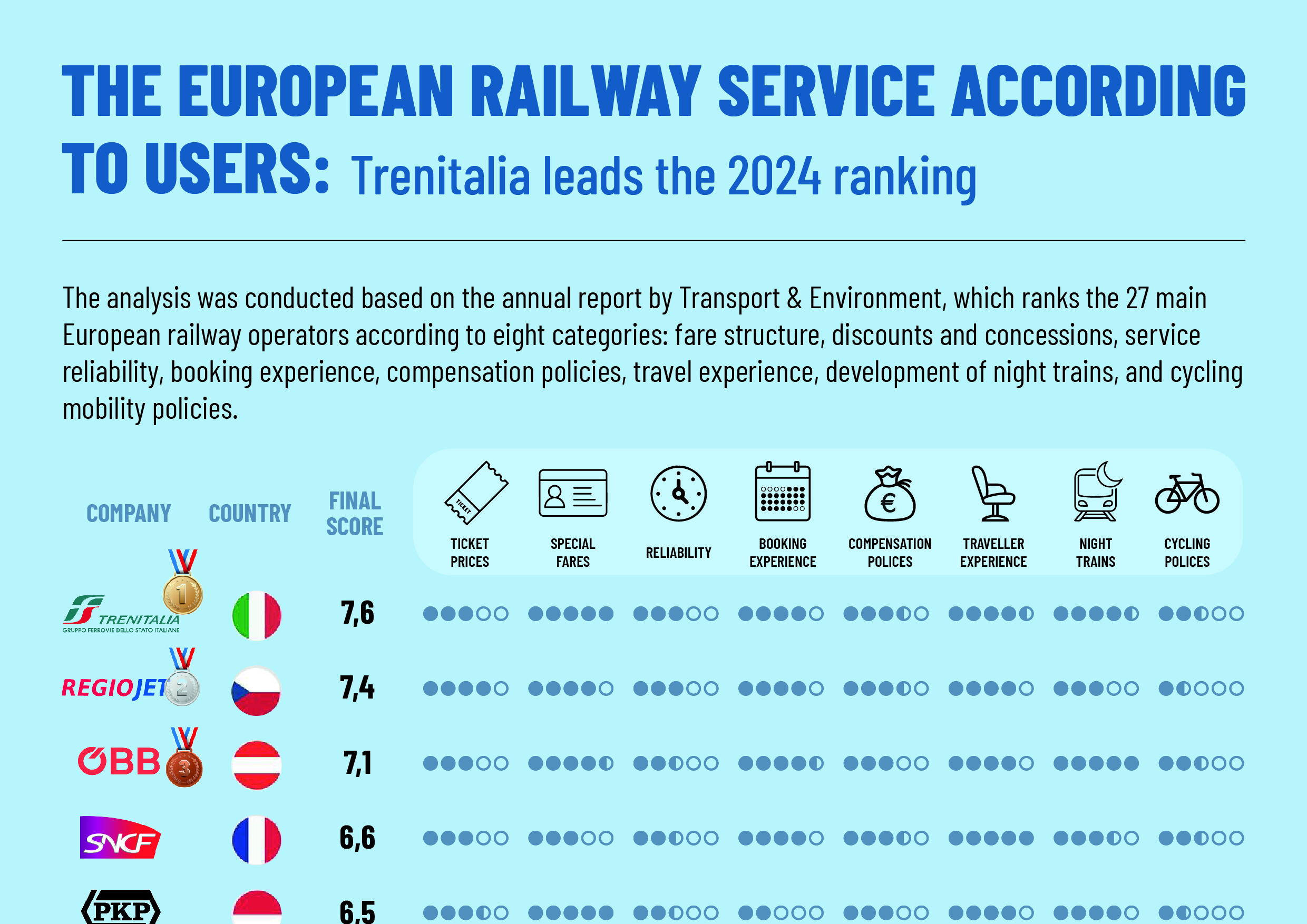 IL SERVIZIO FERROVIARIO EUROPEO SECONDO GLI UTENTI: Trenitalia in cima al ranking 2024