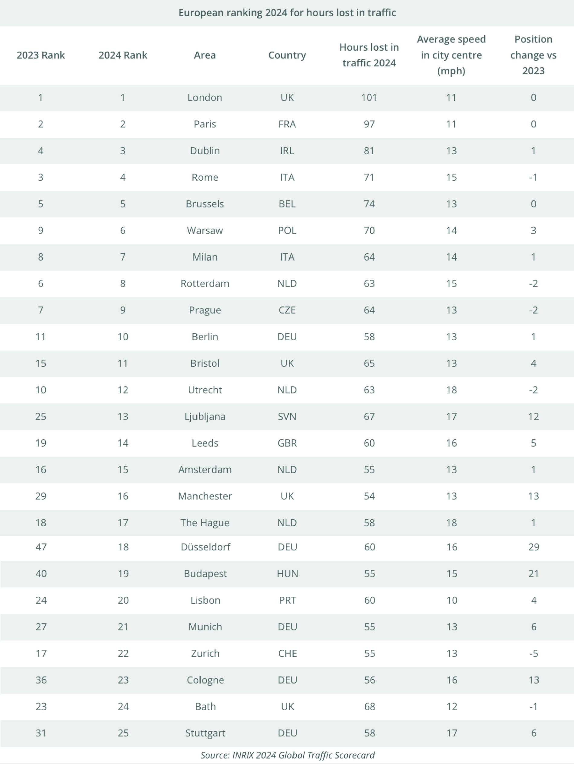 HOW MUCH TIME WE LOSE IN TRAFFIC? The ranking 2024 of the busiest cities | european Ranking scaled Classifica città più trafficate