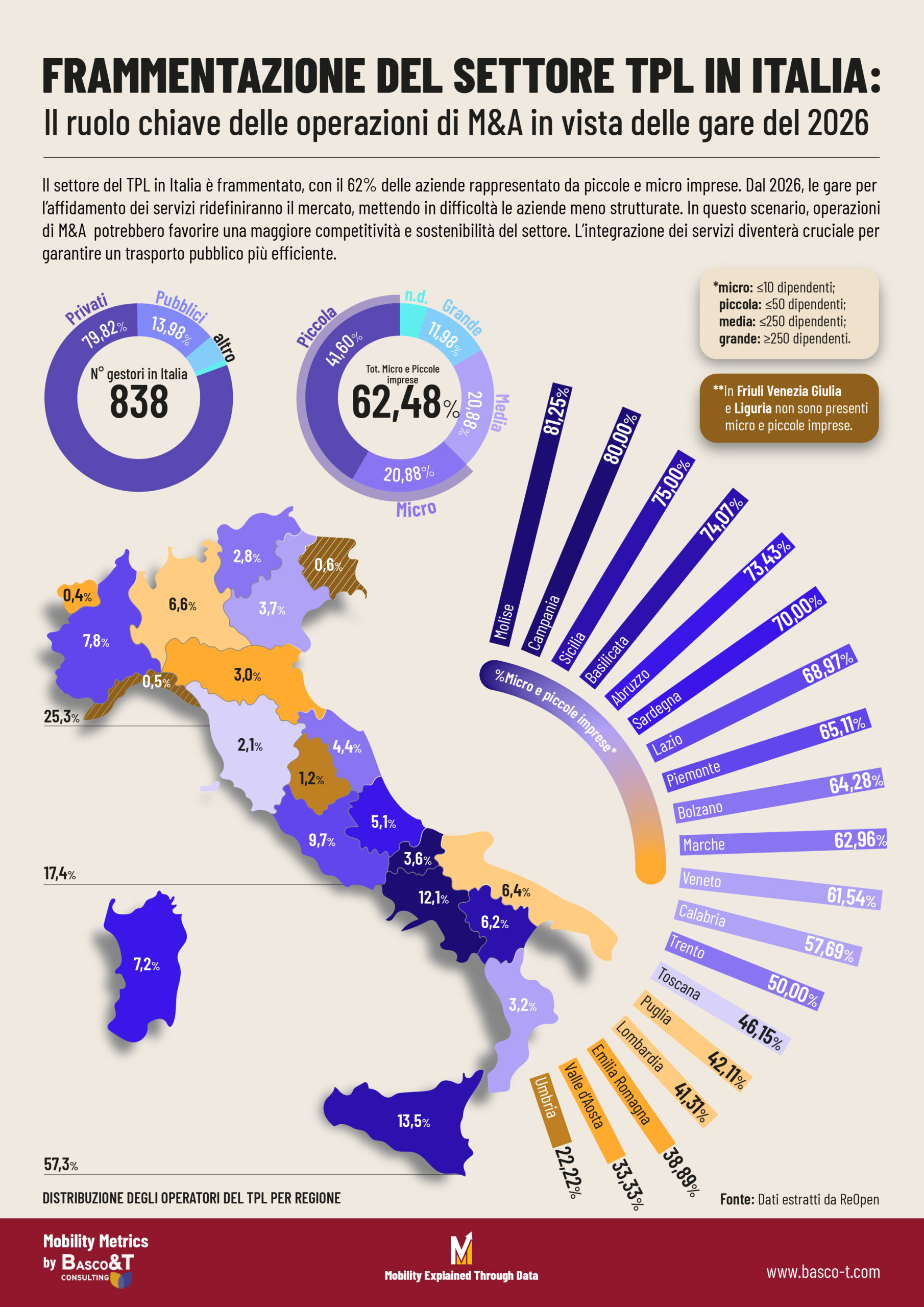 La frammentazione del TPL in Italia impone un cambio di passo. M&A e gare del 2026 saranno cruciali per l'efficienza e la competitività del settore.