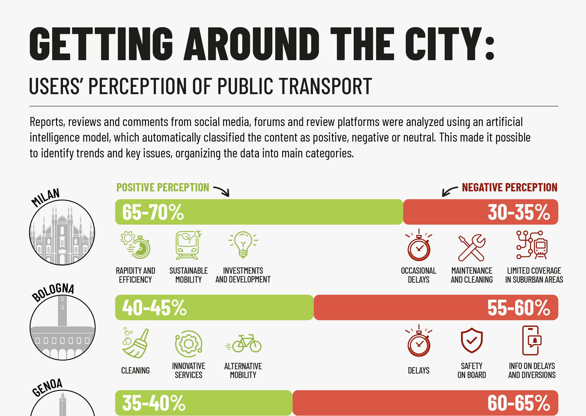 MUOVERSI IN CITTÀ: la percezione del Trasporto Pubblico da parte degli utenti