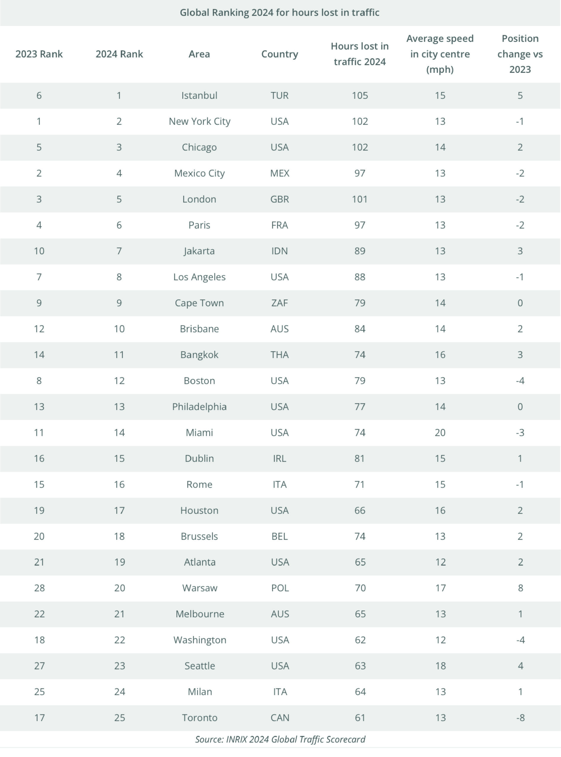 HOW MUCH TIME WE LOSE IN TRAFFIC? The ranking 2024 of the busiest cities | global Rank-scaled Classifica città più trafficate
