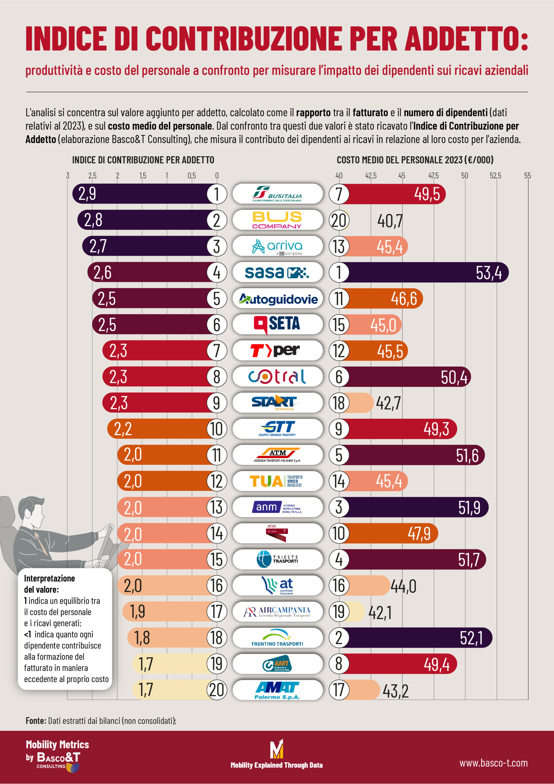 Indice di Contribuzione per Addetto nel Trasporto Pubblico Locale: confronto tra classifiche per costo del personale e produttività.