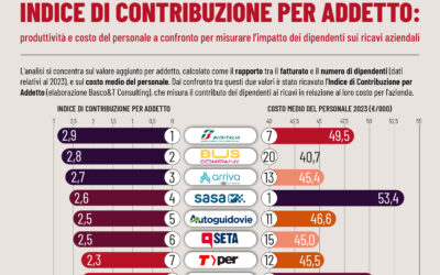 INDICE DI CONTRIBUZIONE PER ADDETTO NEL TPL: produttività e costo del personale a confronto per misurare l’impatto dei dipendenti sui ricavi aziendali