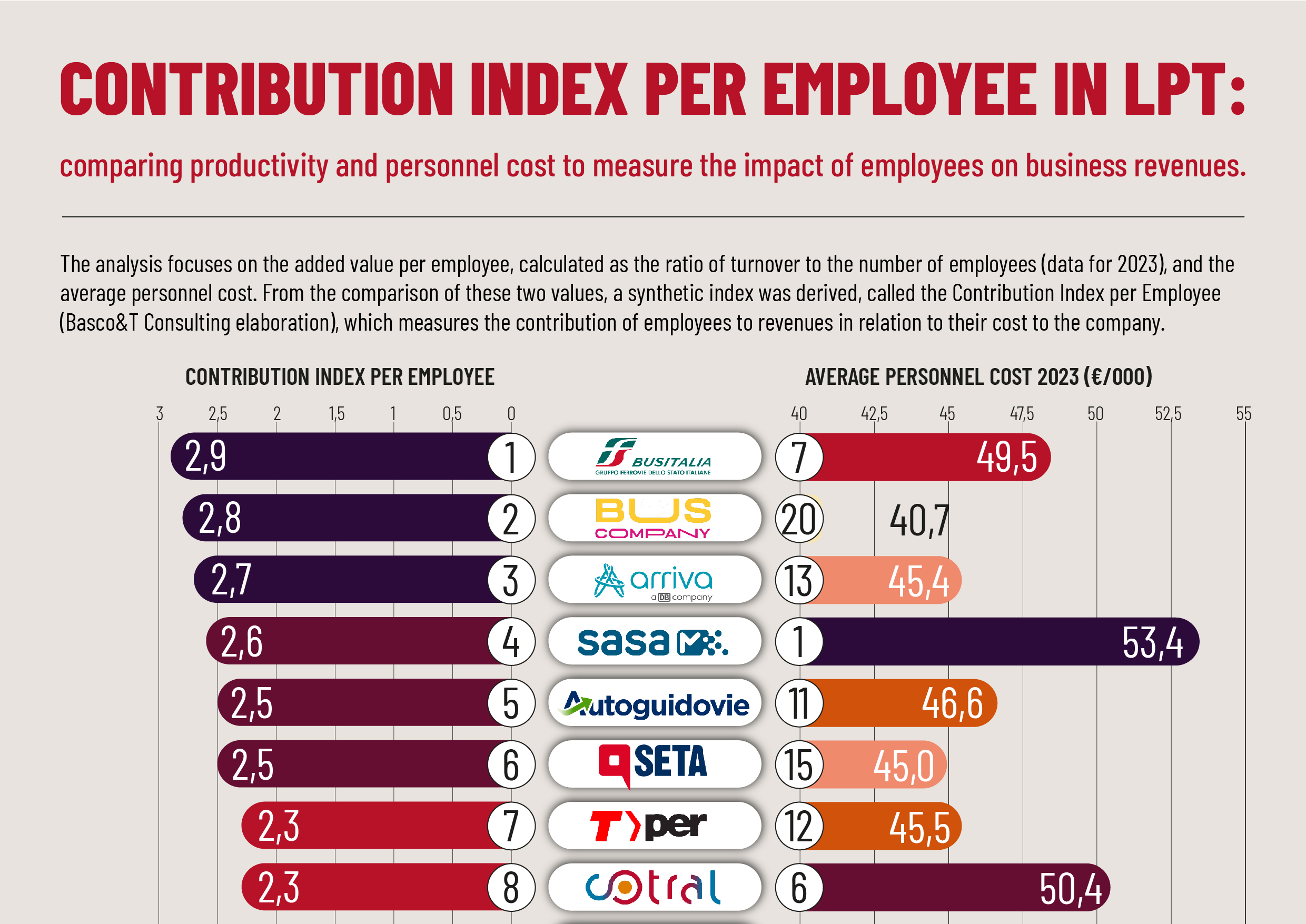 INDICE DI CONTRIBUZIONE PER ADDETTO NEL TPL: produttività e costo del personale a confronto per misurare l’impatto dei dipendenti sui ricavi aziendali