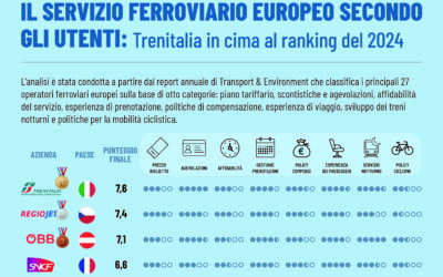 IL SERVIZIO FERROVIARIO EUROPEO SECONDO GLI UTENTI: Trenitalia in cima al ranking 2024