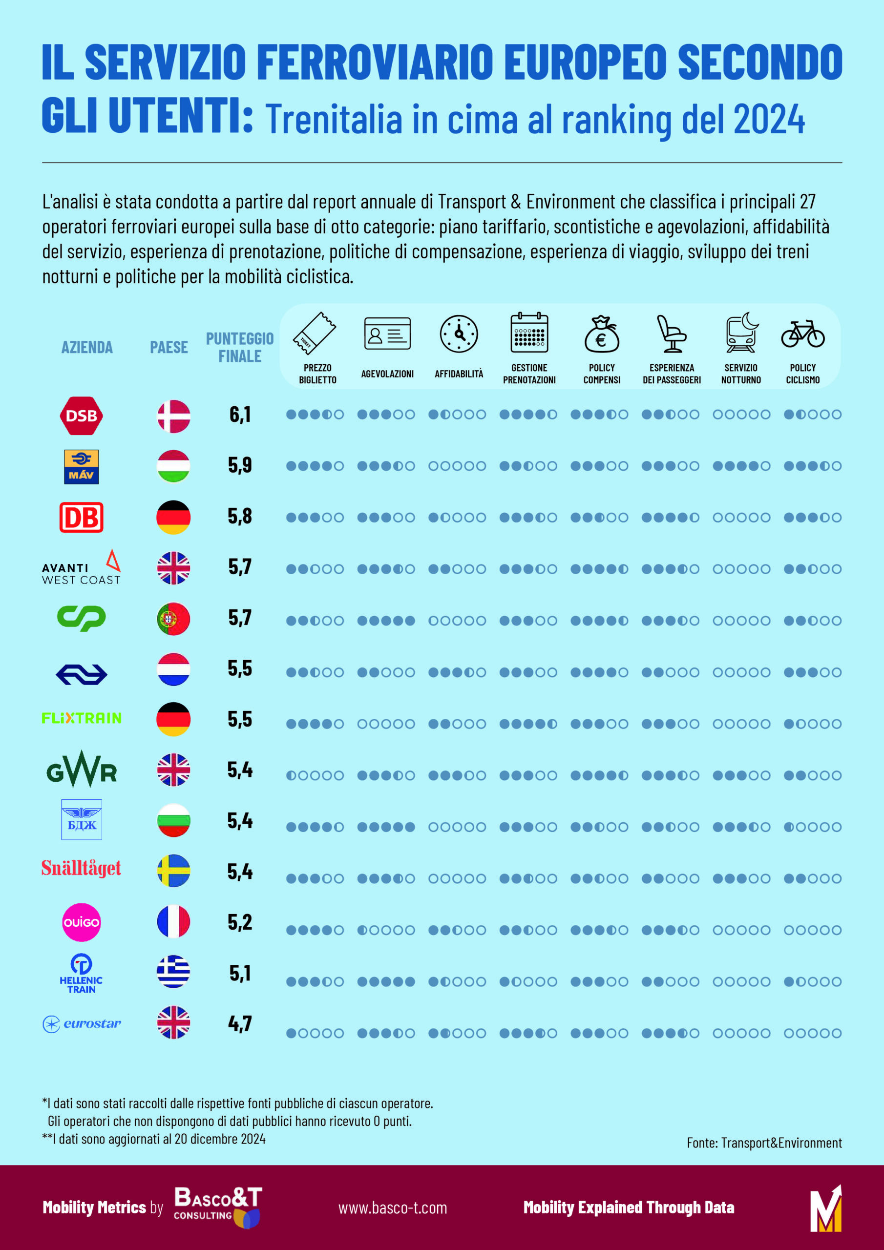 Il servizio ferroviario europeo secondo gli utenti.