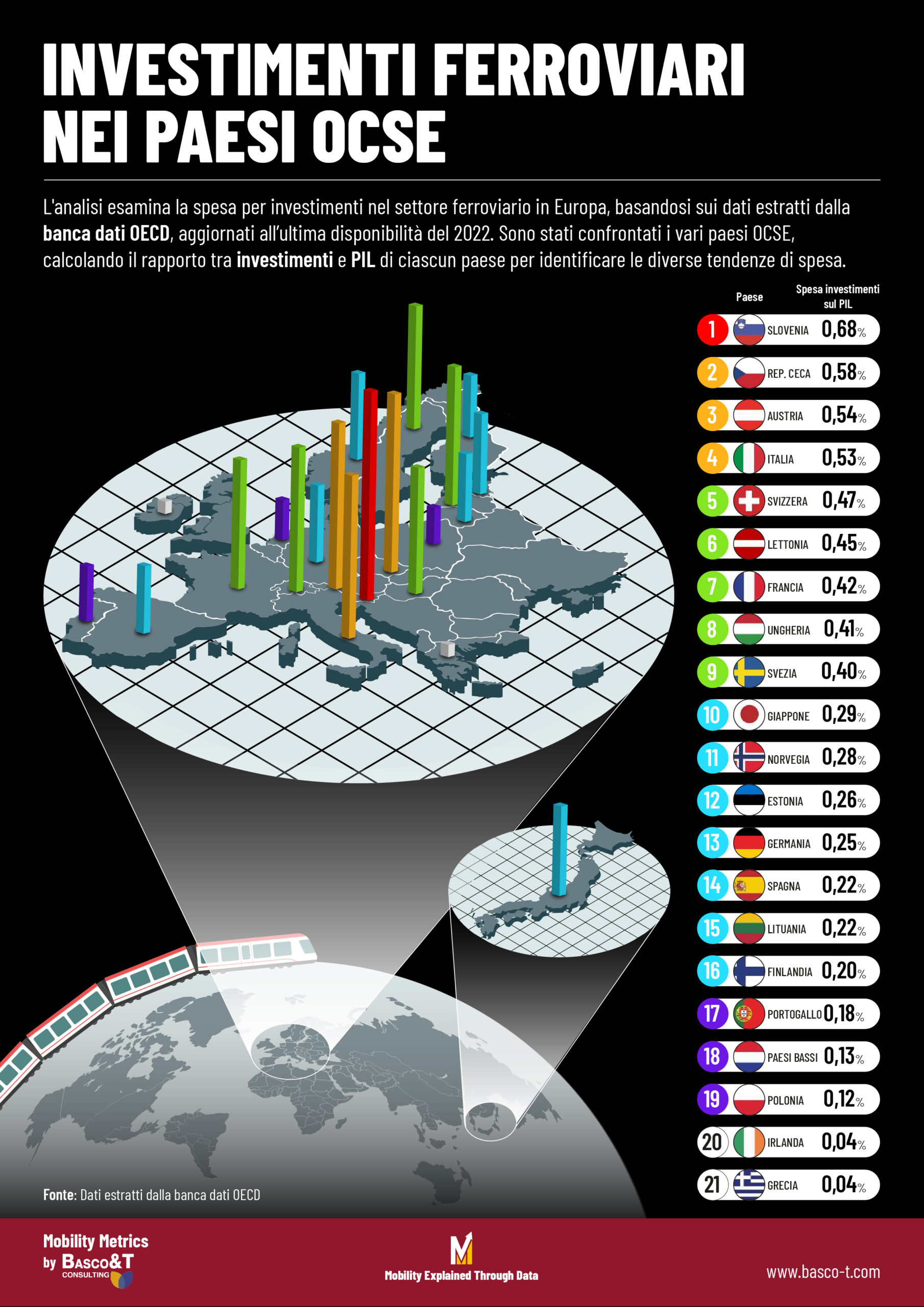 Investimenti ferroviari nei paesi OCSE
