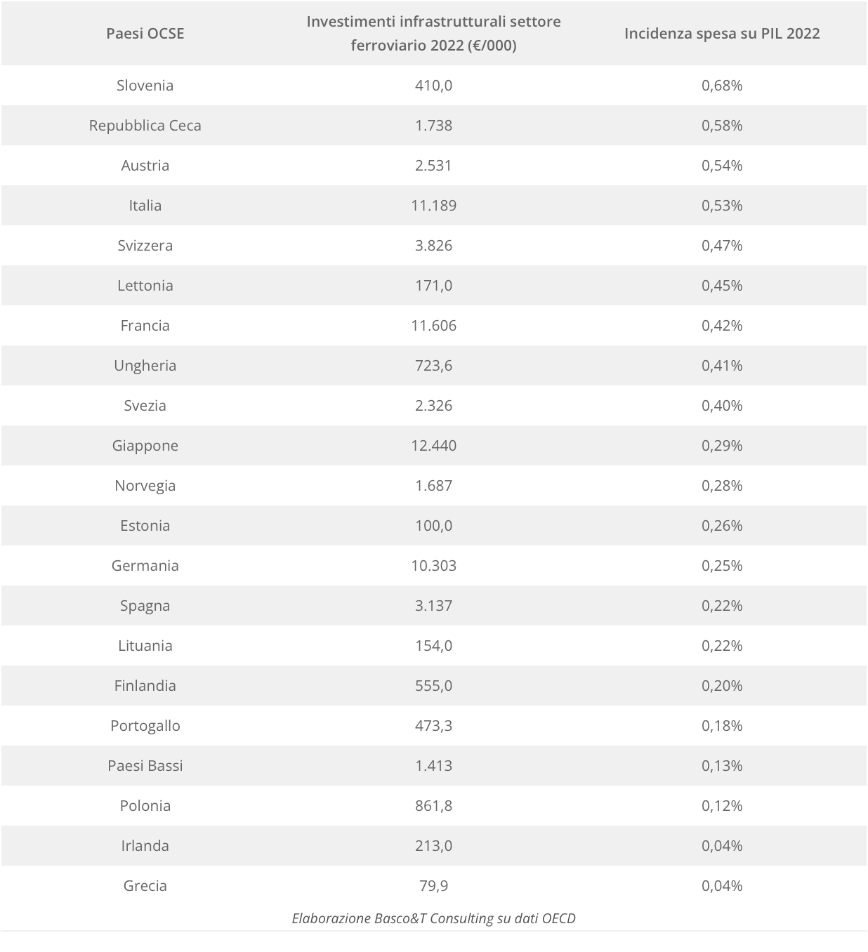 Investimenti infrastutturali tab1