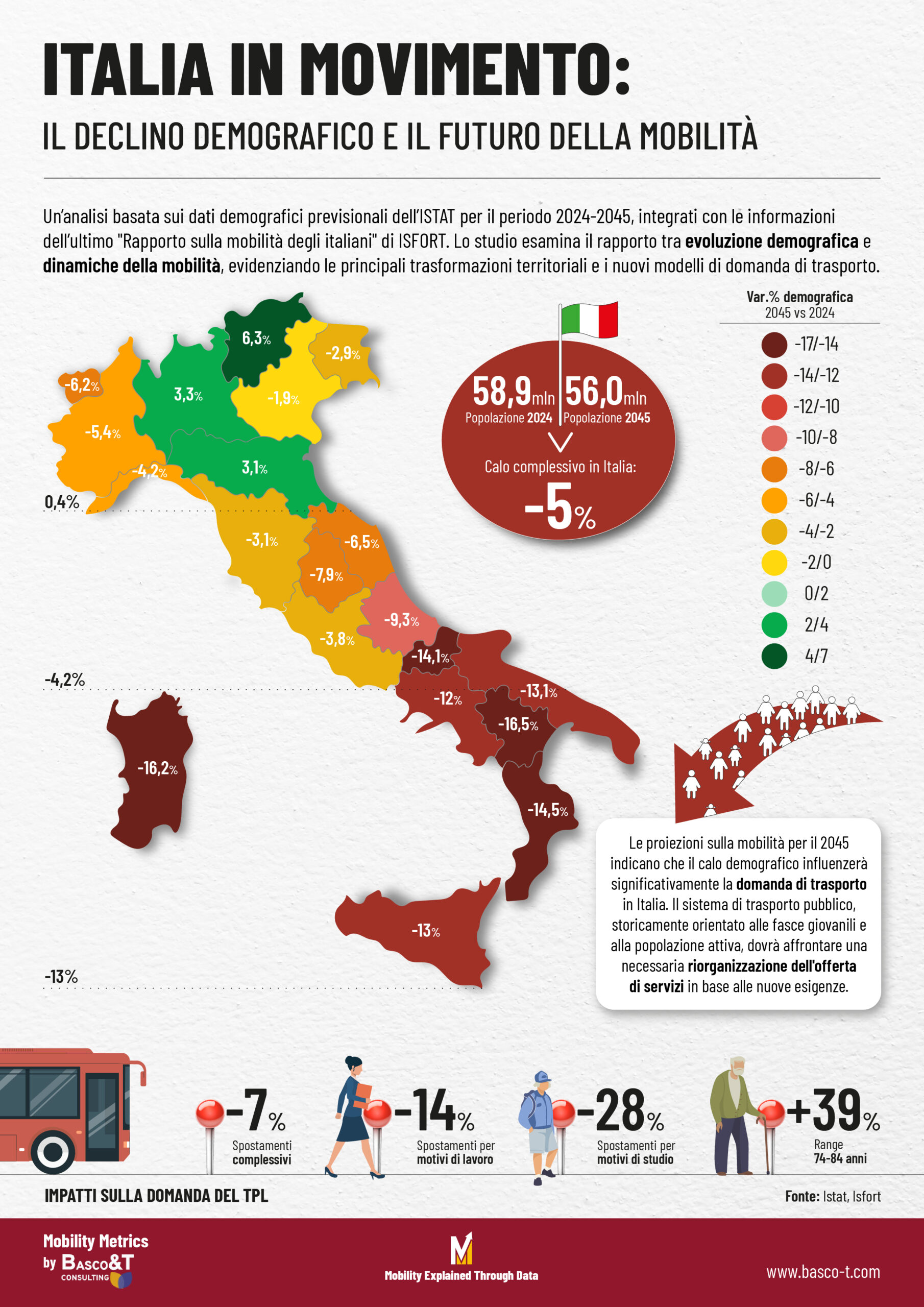 Analisi ISTAT e ISFORT su demografia e mobilità 2024-2045: scopri come il declino demografico modificherà il trasporto pubblico e quali soluzioni adottare.