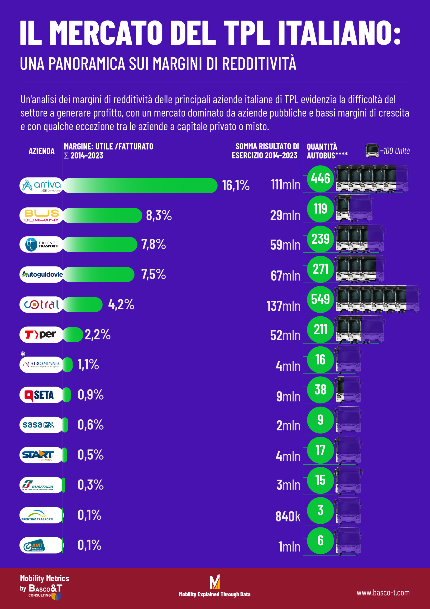 Mercato del TPL italiano 1 scaled