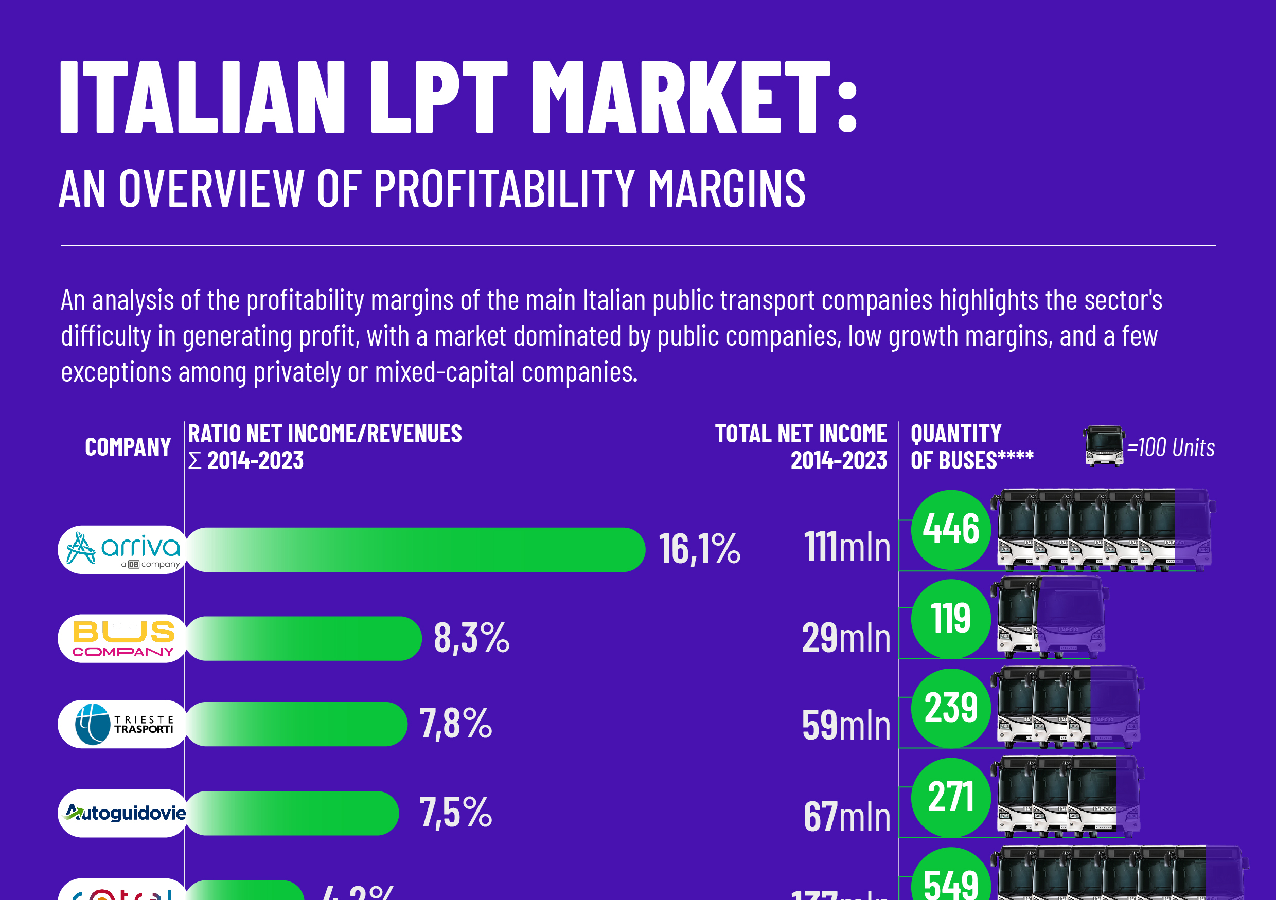IL MERCATO DEL TPL ITALIANO: una panoramica sui margini di redditività