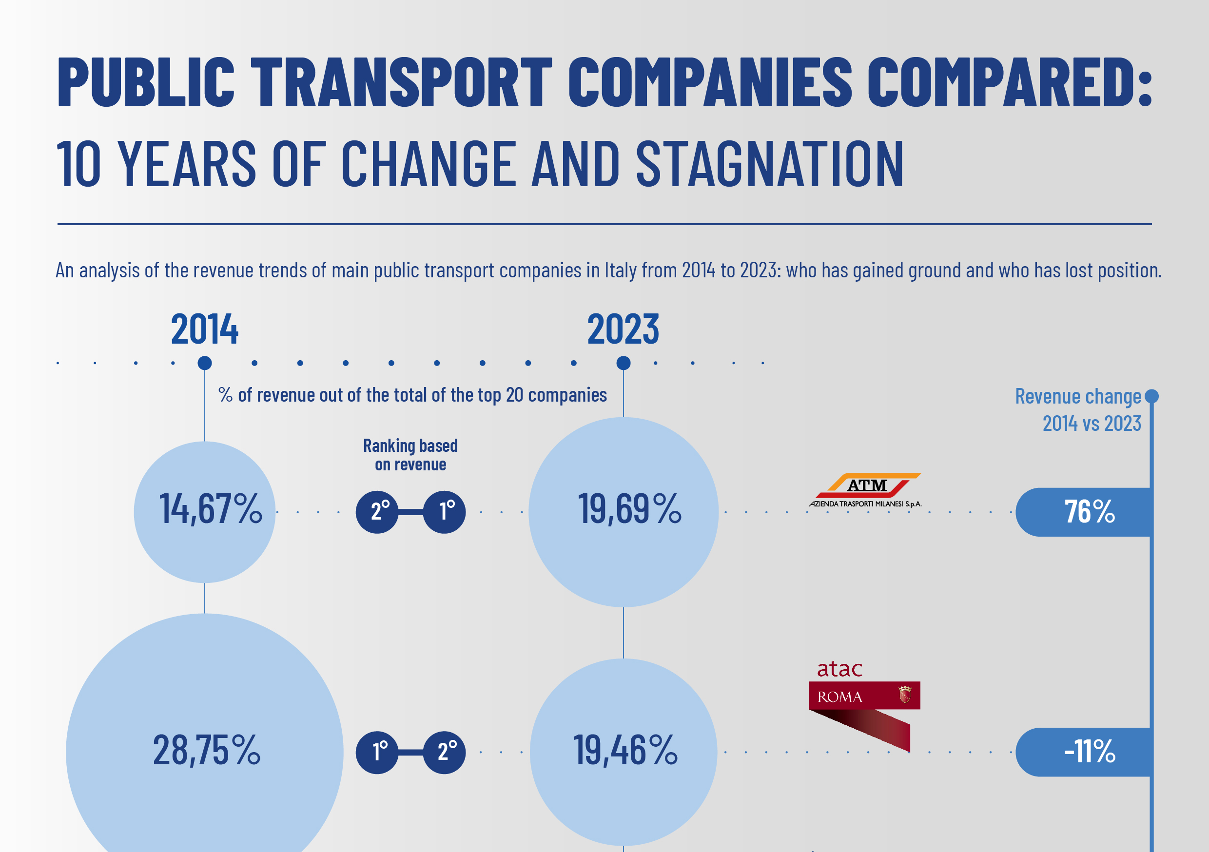 AZIENDE DI TPL A CONFRONTO: dieci anni tra cambiamenti e immobilità