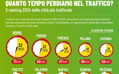 QUANTO TEMPO PERDIAMO NEL TRAFFICO? Il ranking 2024 delle città più trafficate