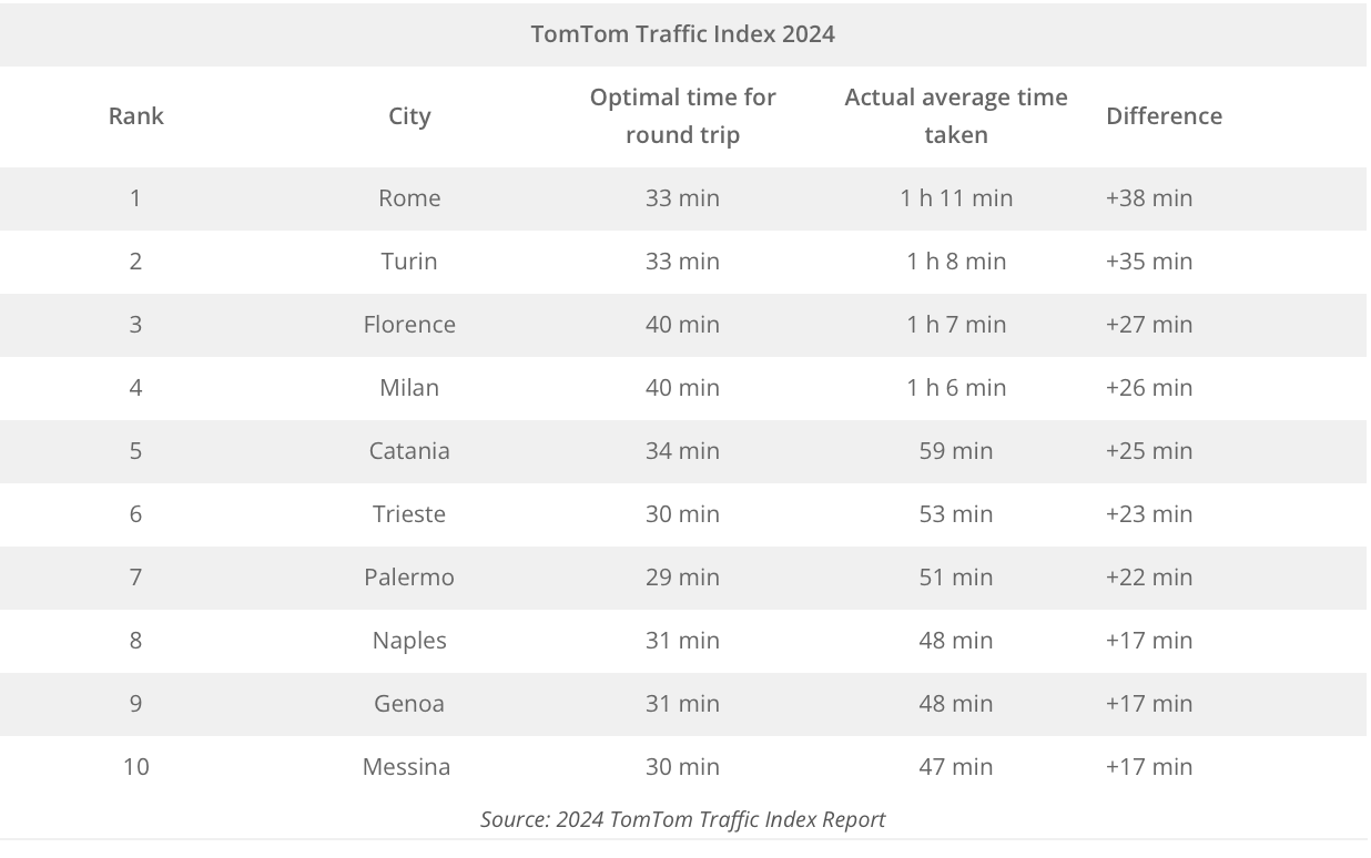 HOW MUCH TIME WE LOSE IN TRAFFIC? The ranking 2024 of the busiest cities | Ranking italy Classifica città più trafficate italiane