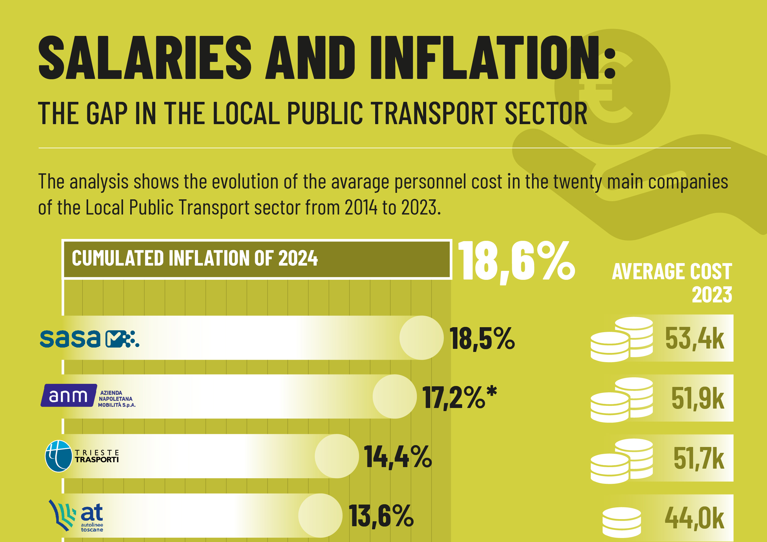 SALARI E INFLAZIONE: Il divario nel settore del trasporto pubblico locale