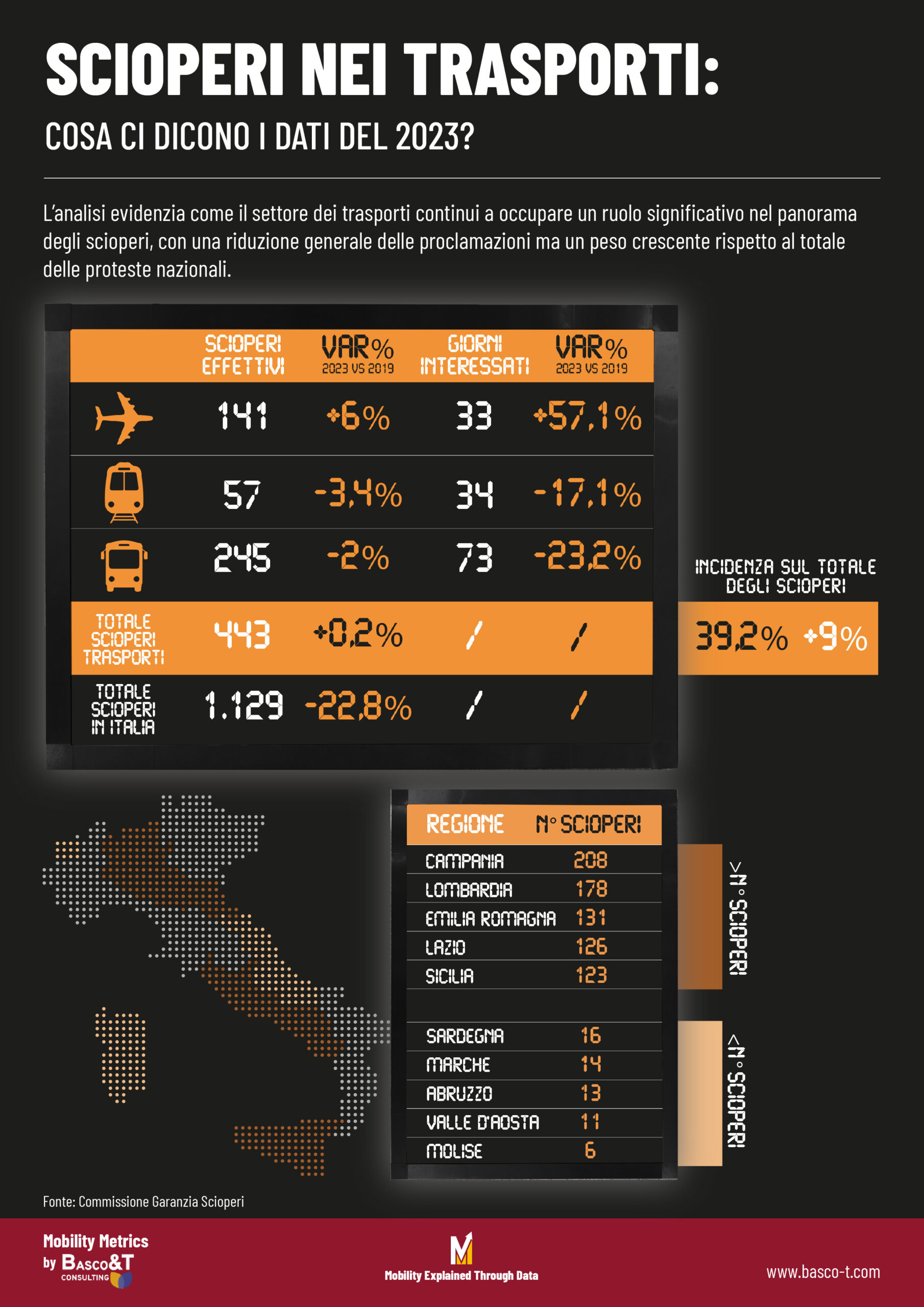 Grafico che mostra il confronto tra scioperi proclamati ed effettivi nel settore trasporti in Italia tra il 2019 e il 2023.