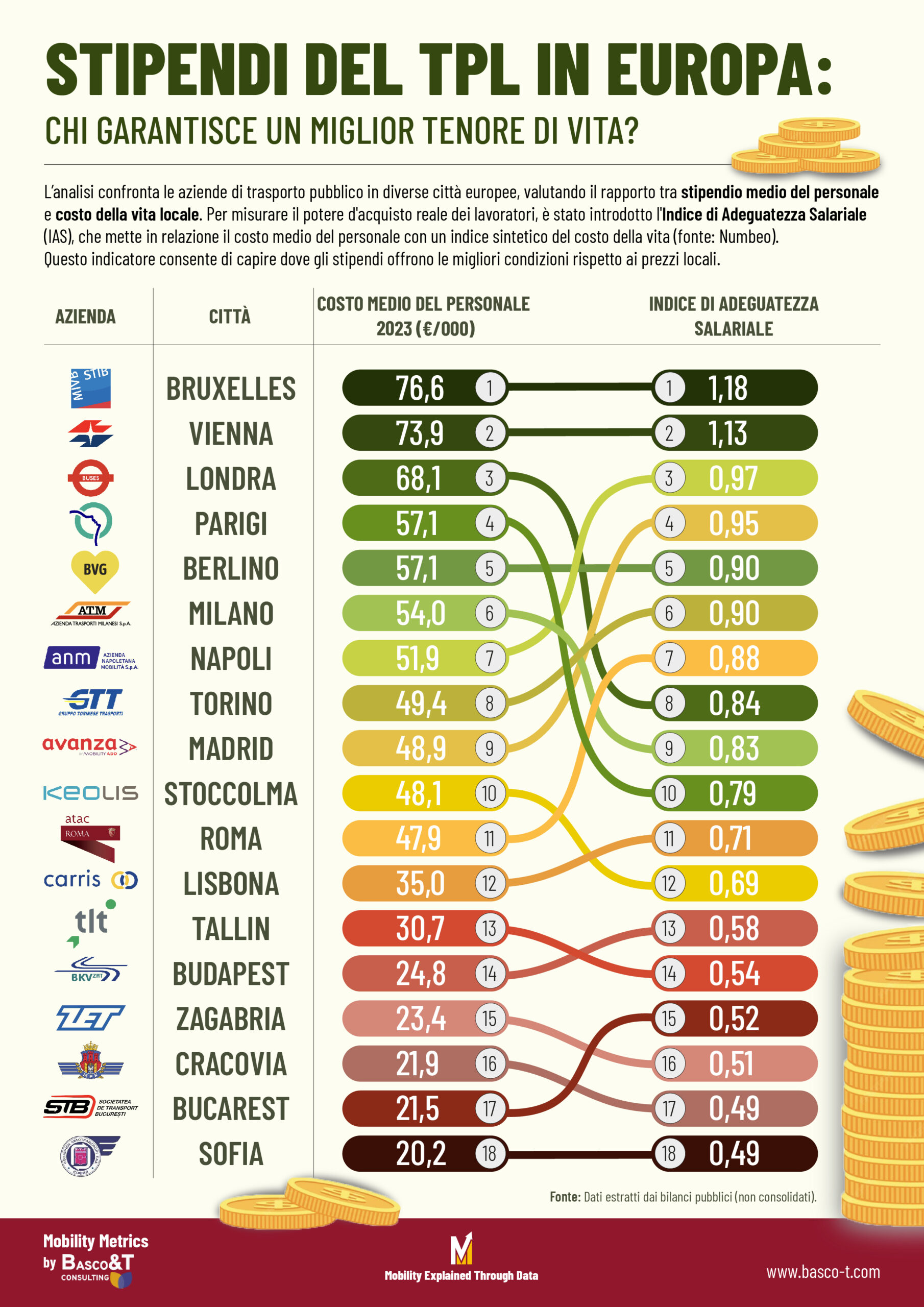 Mappatura del potere d'acquisto degli stipendi TPL in Europa.