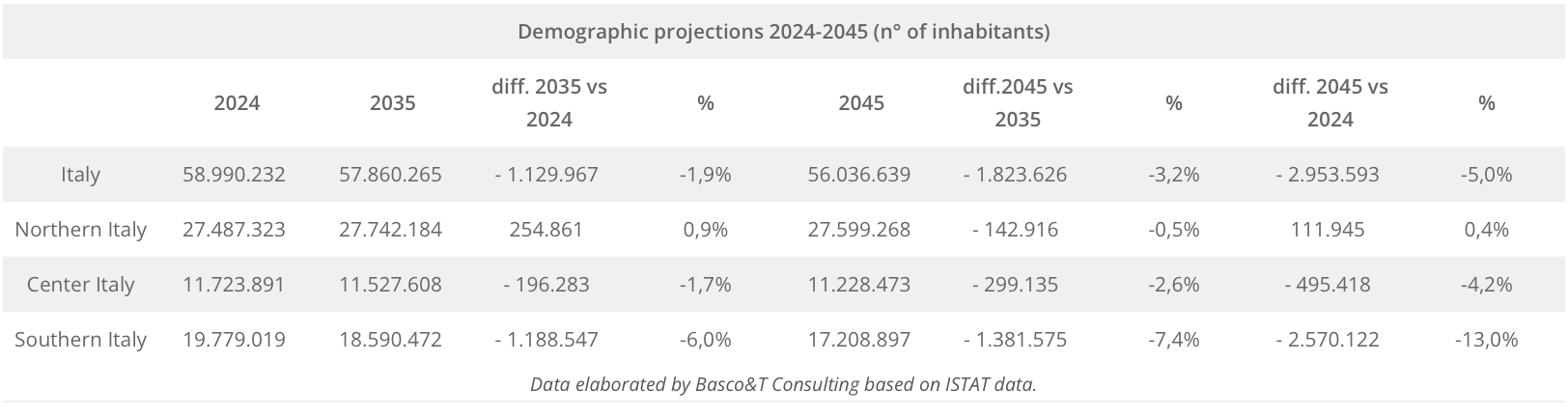 Previsioni del declino demografico tra 2024 e il 2045.