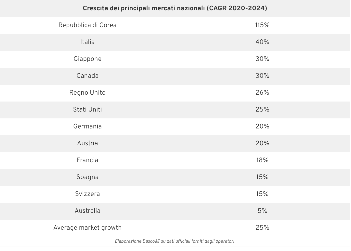 Crescita dei principali mercati nazionali del servizio a chiamata