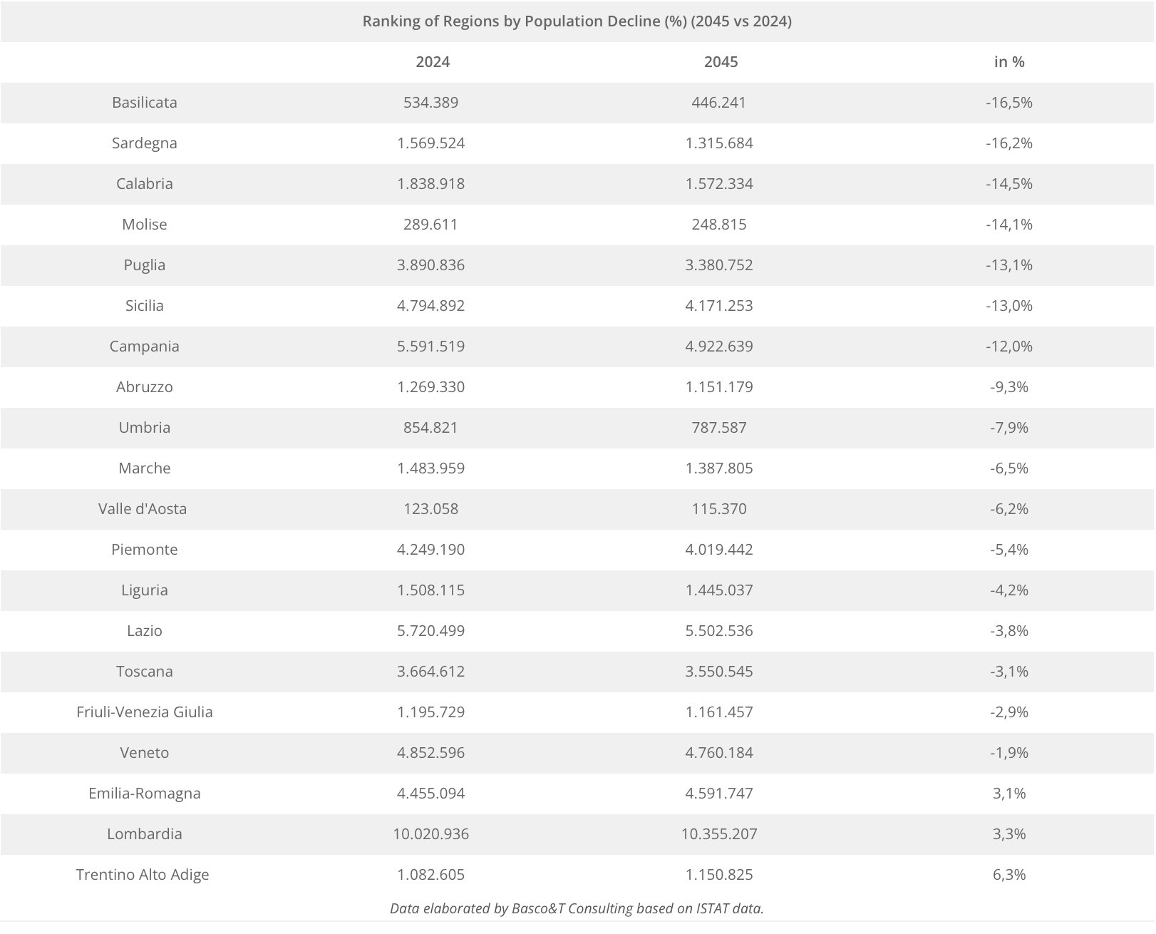 Classifica regioni per declino demografico.