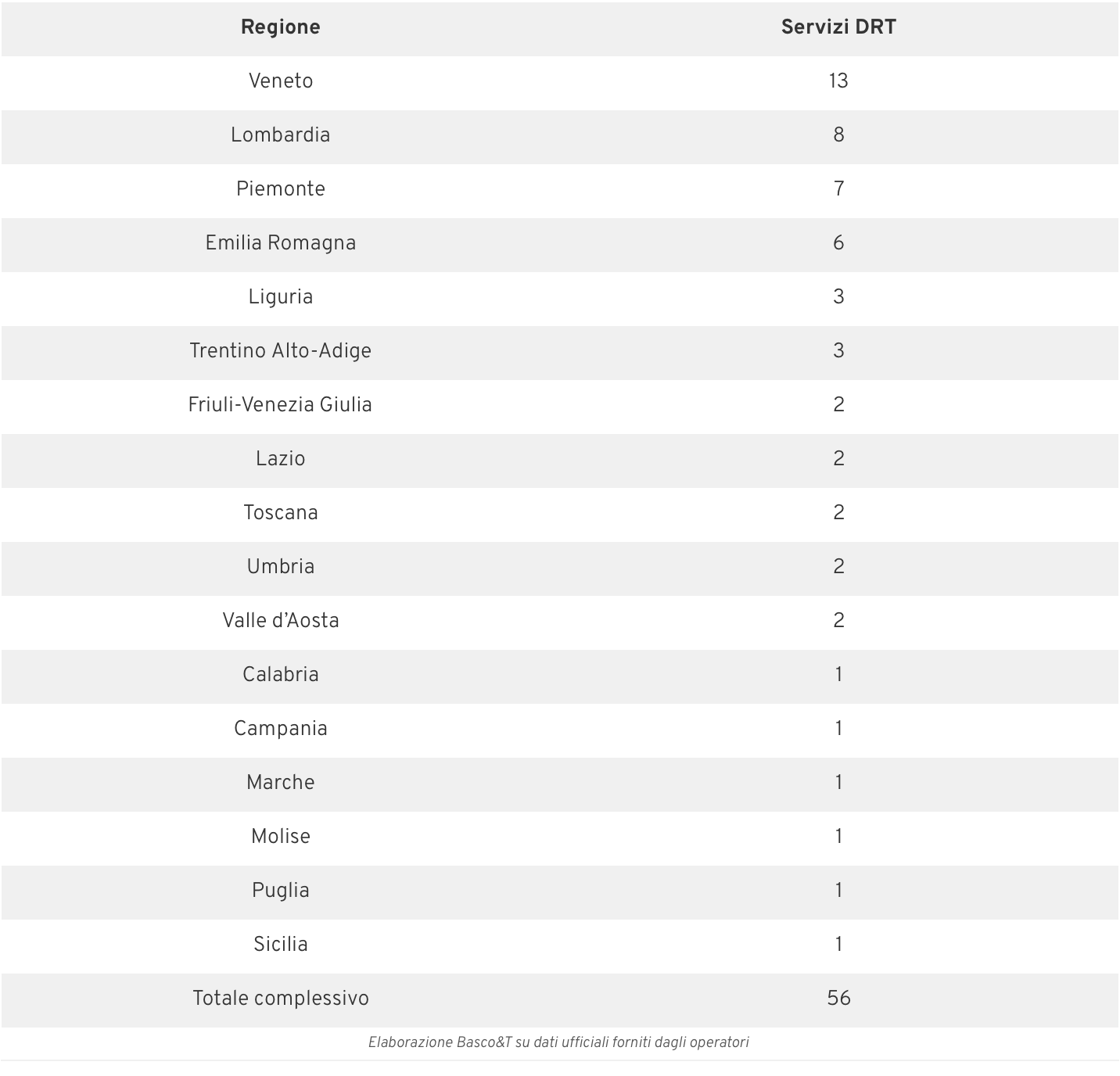 Distribuzione regionale del servizio a chiamata 