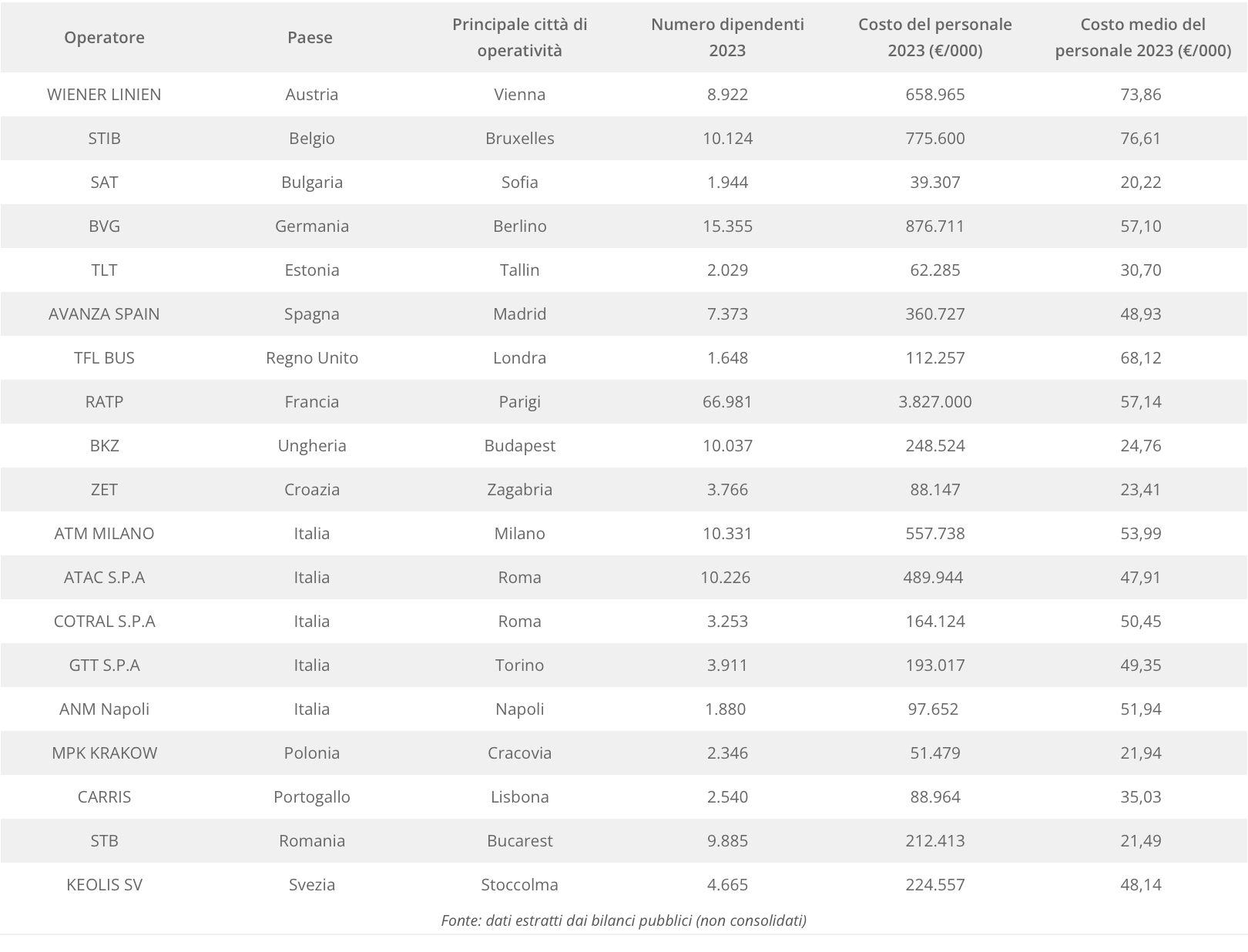 Stipendi settore TPL Europa