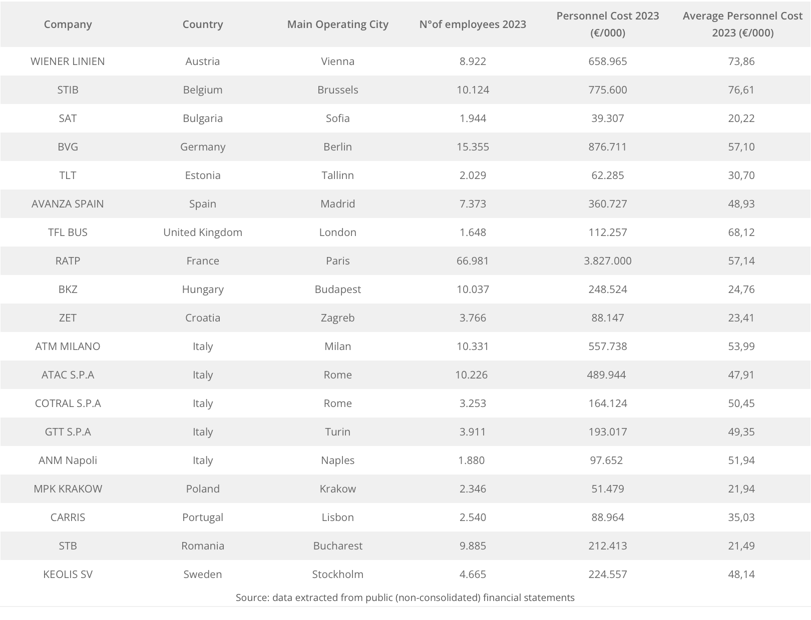 Stipendi settore TPL Europa